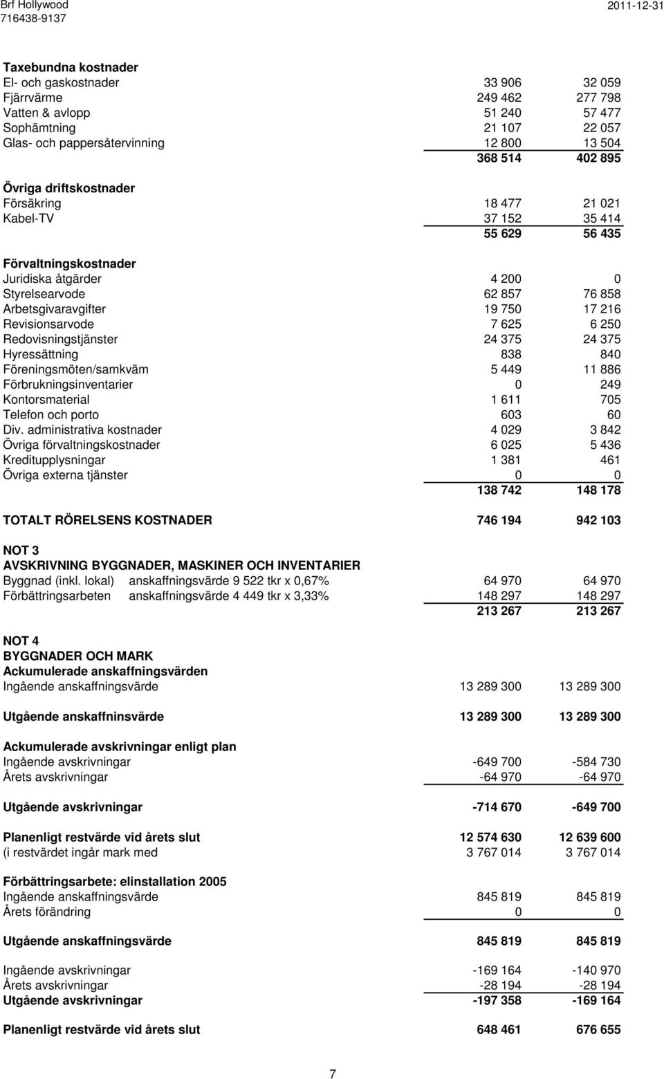 62 857 76 858 Arbetsgivaravgifter 19 750 17 216 Revisionsarvode 7 625 6 250 Redovisningstjänster 24 375 24 375 Hyressättning 838 840 Föreningsmöten/samkväm 5 449 11 886 Förbrukningsinventarier 0 249