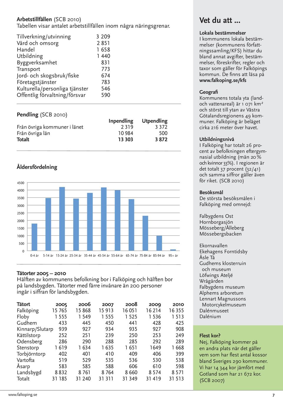 Offentlig förvaltning/försvar 590 Pendling (SCB 2010) Inpendling Utpendling Från övriga kommuner i länet 2 319 3 372 Från övriga län 10 984 500 Totalt 13 303 3 872 Åldersfördelning 4500 4000 3500