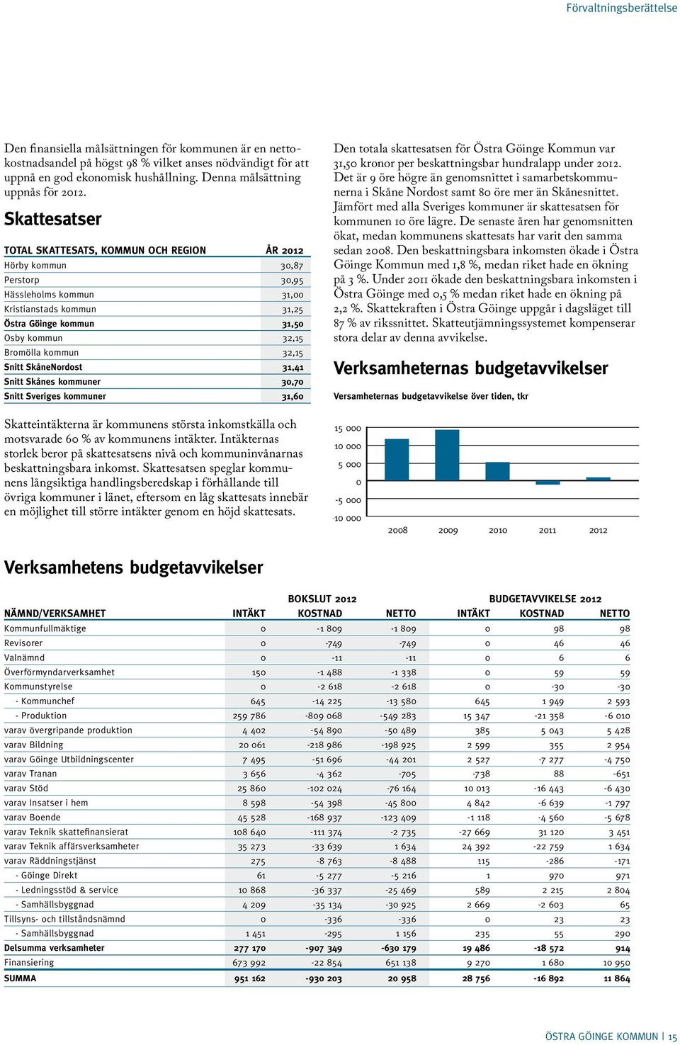 Skattesatser Total skattesats, kommun och region ÅR 2012 Hörby kommun 30,87 Perstorp 30,95 Hässleholms kommun 31,00 Kristianstads kommun 31,25 Östra Göinge kommun 31,50 Osby kommun 32,15 Bromölla