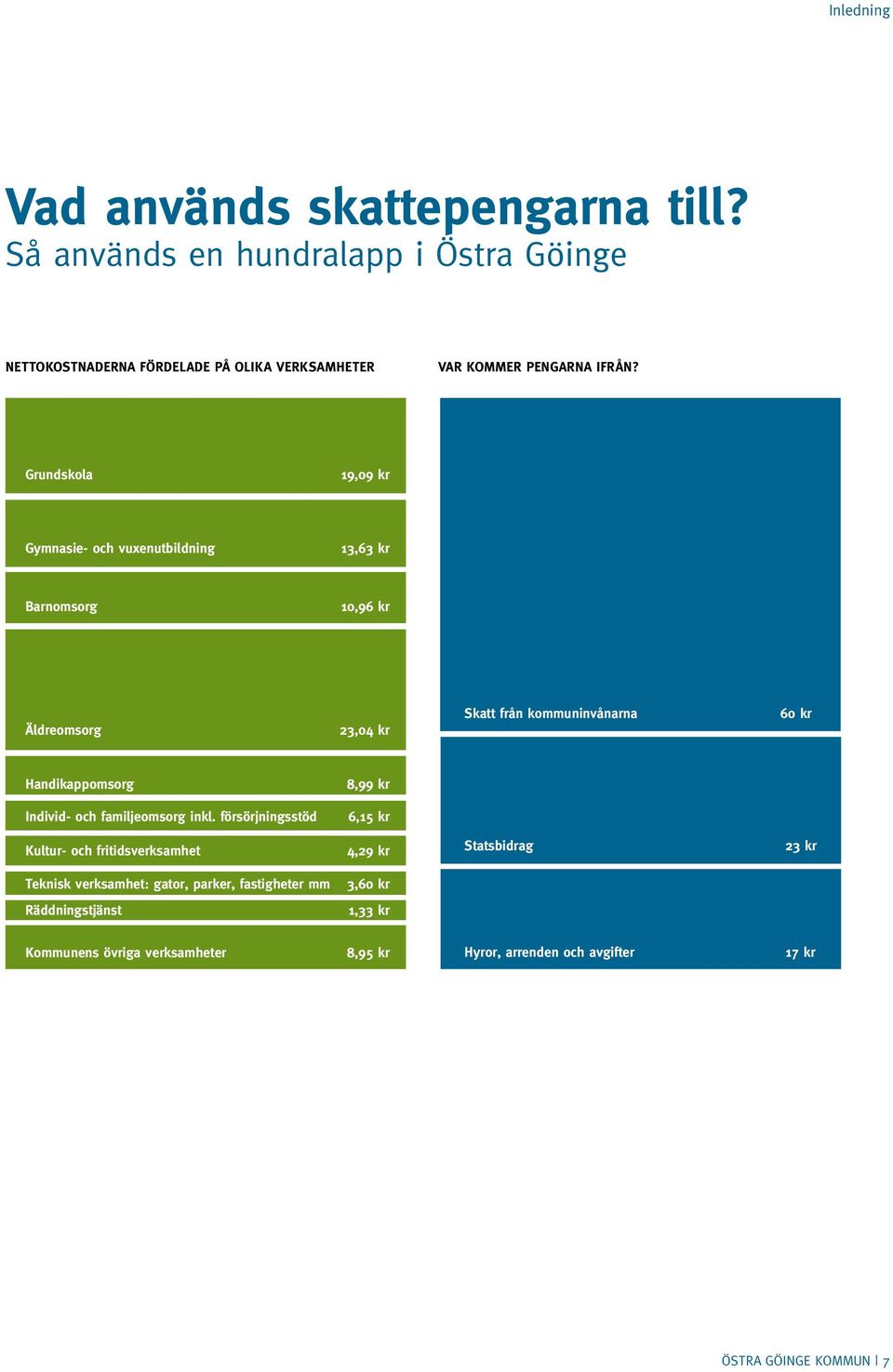 Grundskola 19,09 kr Gymnasie- och vuxenutbildning 13,63 kr Barnomsorg 10,96 kr Äldreomsorg 23,04 kr Skatt från kommuninvånarna 60 kr Handikappomsorg