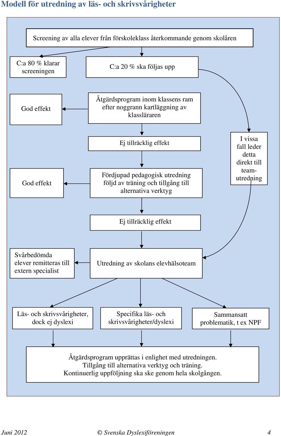 detta direkt till teamutredning Ej tillräcklig effekt Svårbedömda elever remitteras till extern specialist Utredning av skolans elevhälsoteam Läs- och skrivsvårigheter, dock ej dyslexi Specifika läs-