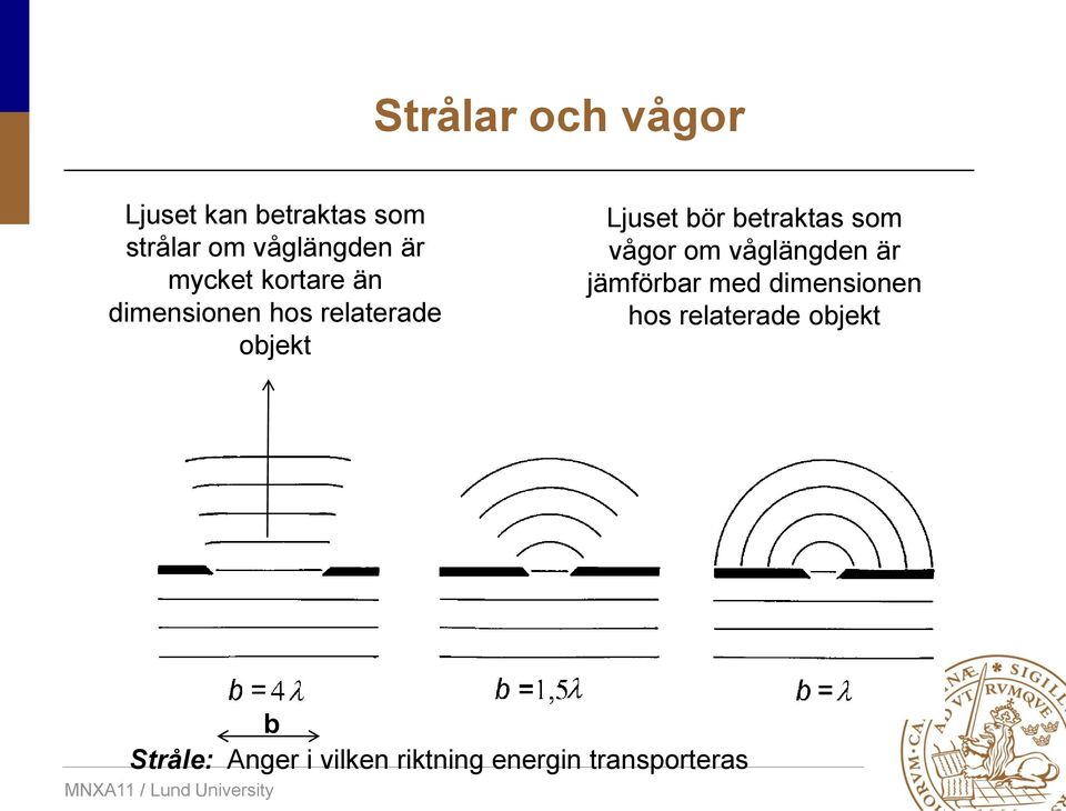 betraktas som vågor om våglängden är jämförbar med dimensionen hos