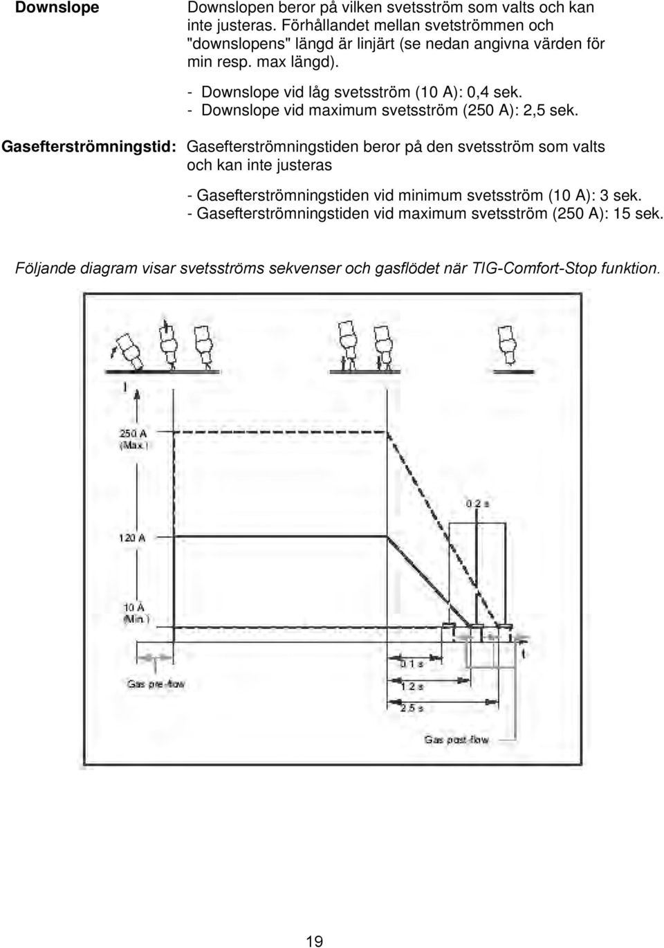- Downslope vid låg svetsström (10 A): 0,4 sek. - Downslope vid maximum svetsström (250 A): 2,5 sek.