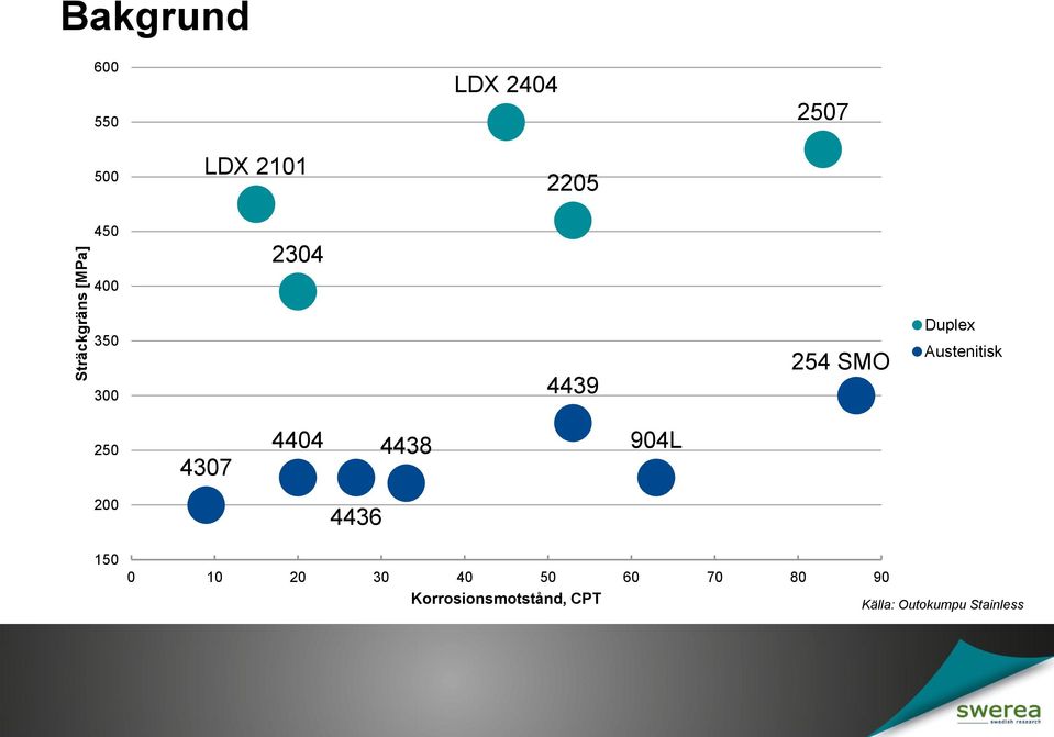 Austenitisk 250 4307 4404 4438 904L 200 4436 150 0 10 20