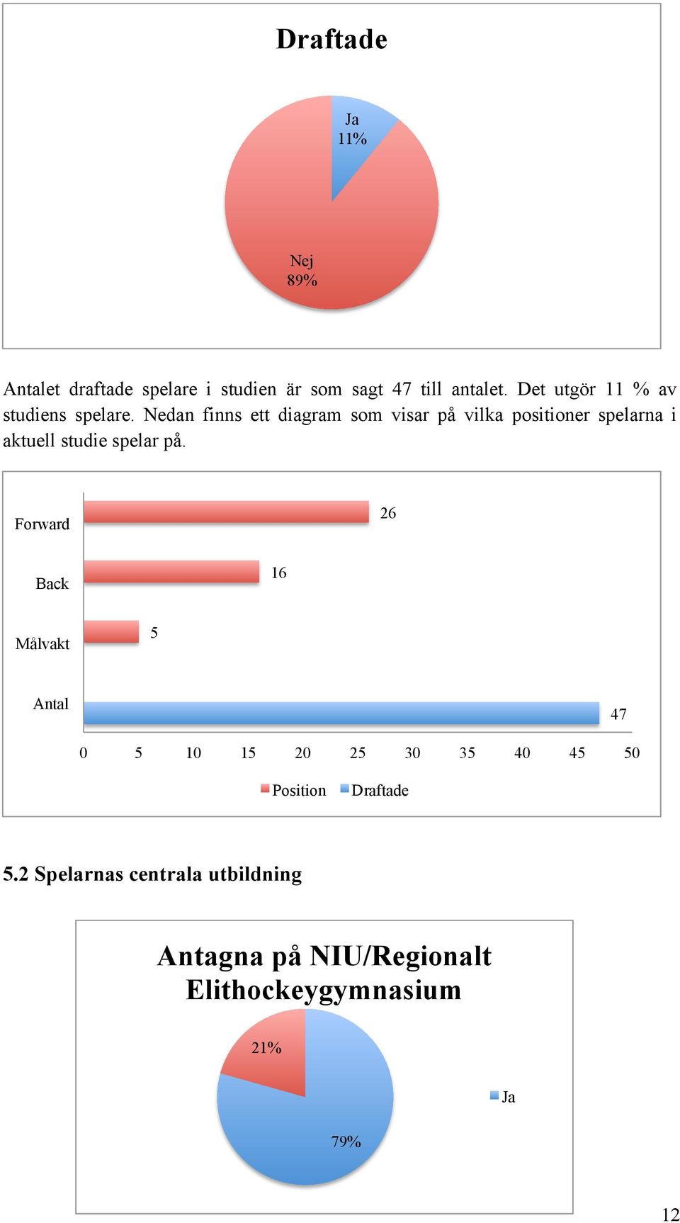 Nedan finns ett diagram som visar på vilka positioner spelarna i aktuell studie spelar på.