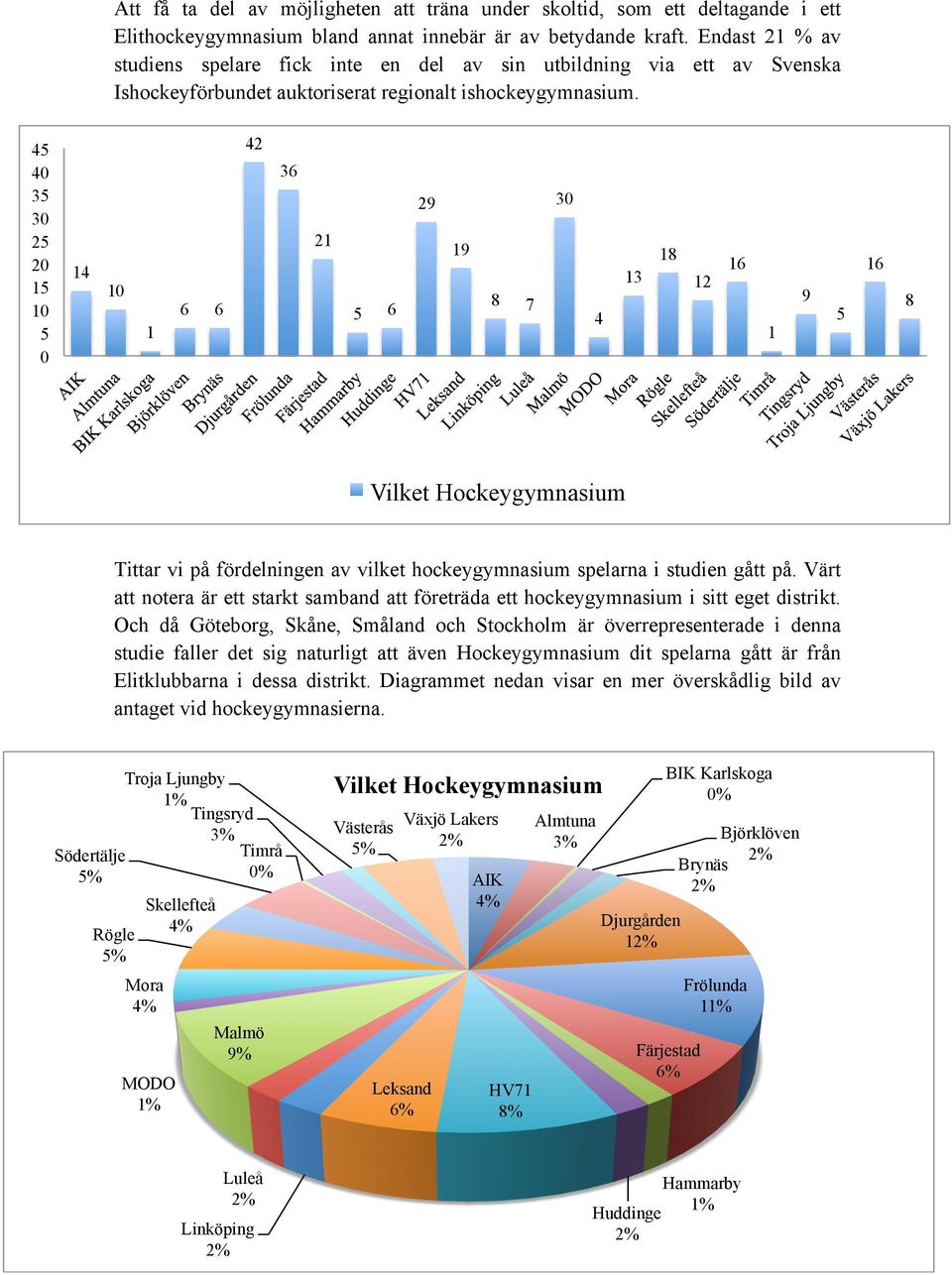 45 40 35 30 25 20 15 10 5 0 14 10 1 6 6 42 36 21 5 6 29 19 8 7 30 4 13 18 12 16 1 9 5 16 8 Vilket Hockeygymnasium Tittar vi på fördelningen av vilket hockeygymnasium spelarna i studien gått på.