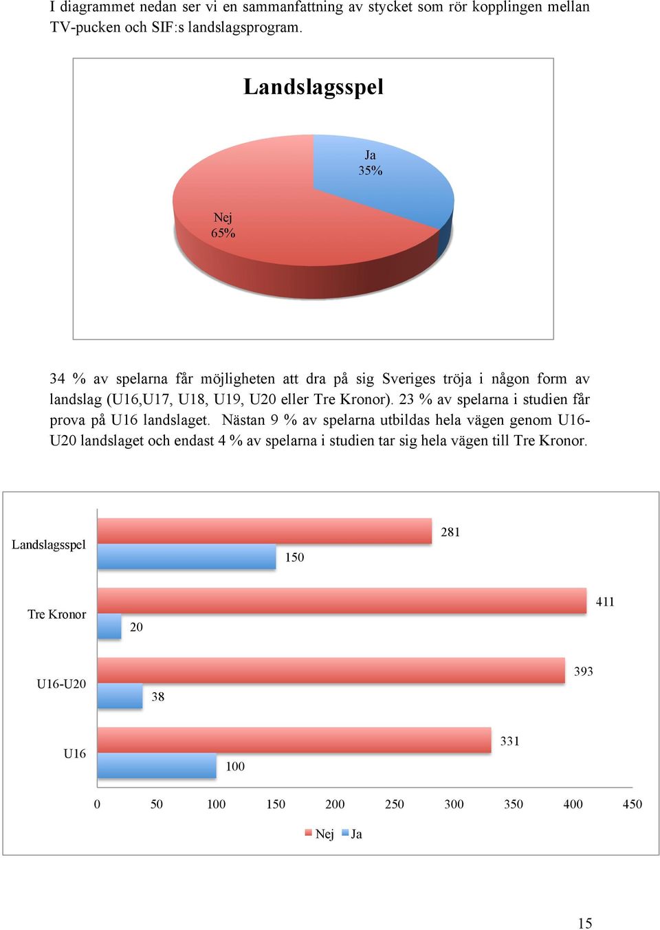 Tre Kronor). 23 % av spelarna i studien får prova på U16 landslaget.