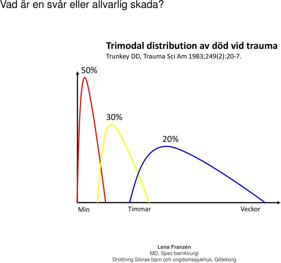 trauma Trunkey DD, Trauma Sci Am