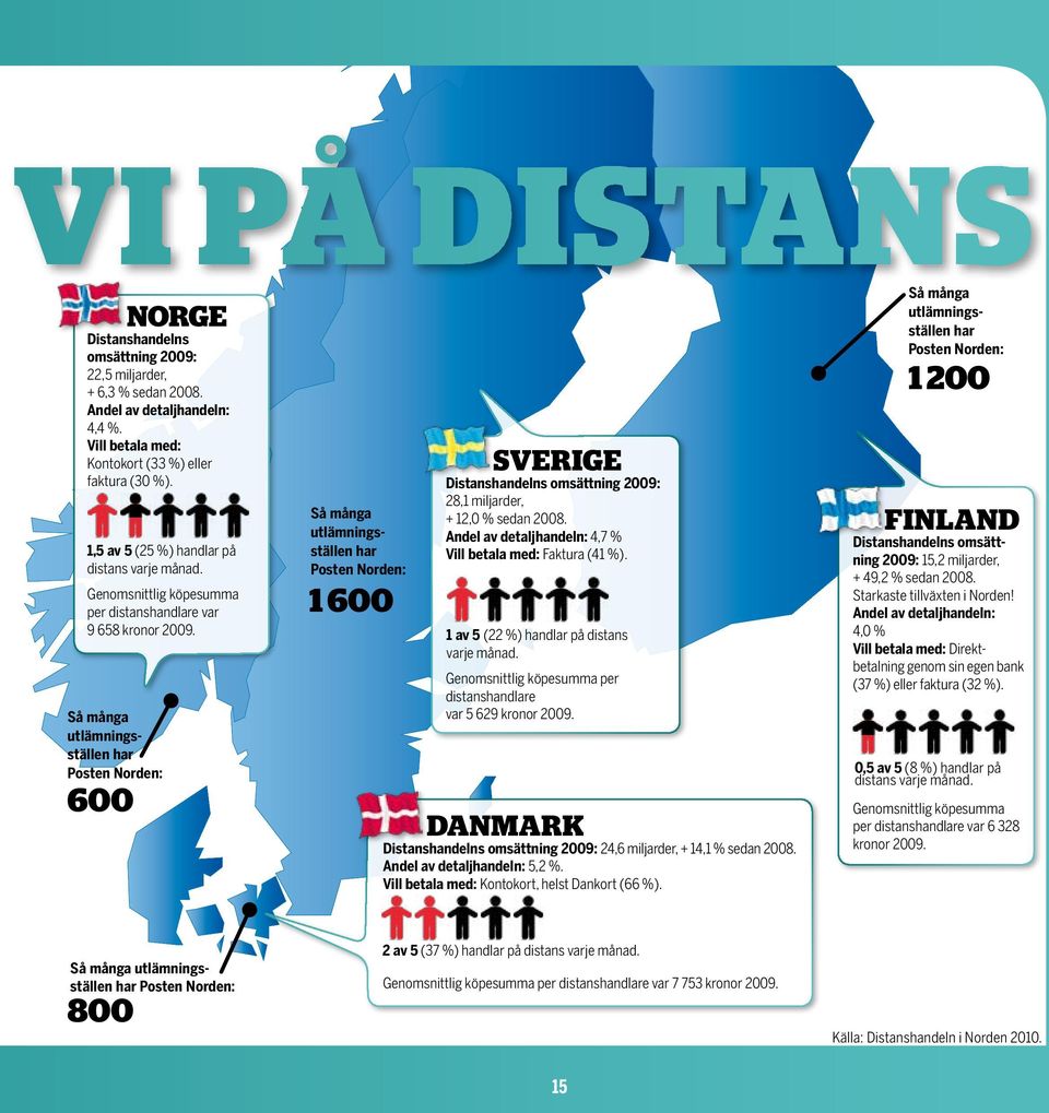 Så många utlämningsställen har Posten Norden: 600 Så många utlämningsställen har Posten Norden: 1 600 sverige Distanshandelns omsättning 2009: 28,1 miljarder, + 12,0 % sedan 2008.