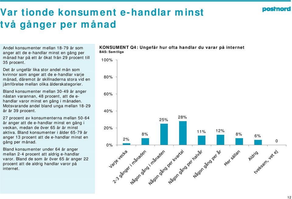 en jämförelse mellan olika ålderskategorier. 80% Bland konsumenter mellan 30-49 år anger nästan varannan, 48 procent, att de e- handlar varor minst en gång i månaden.