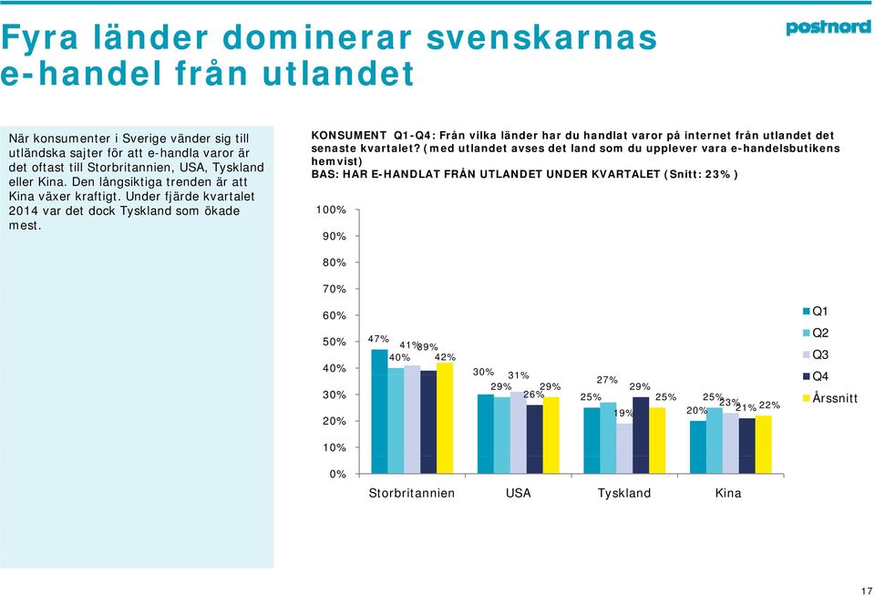 KONSUMENT Q1-Q4: Q Från vilka länder har du handlat varor på internet från utlandet det senaste kvartalet?