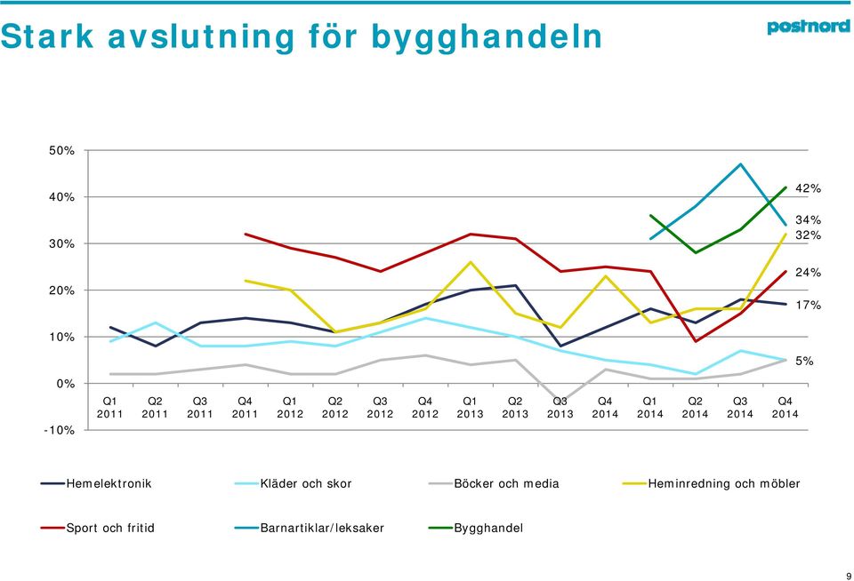 2014 Q1 2014 Q2 2014 Q3 2014 Q4 2014 Hemelektronik Kläder och skor Böcker och