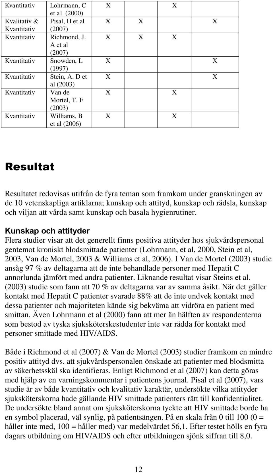 F (2003) Kvantitativ Williams, B et al (2006) X X X X X X X X X X X X X X X X Resultat Resultatet redovisas utifrån de fyra teman som framkom under granskningen av de 10 vetenskapliga artiklarna;