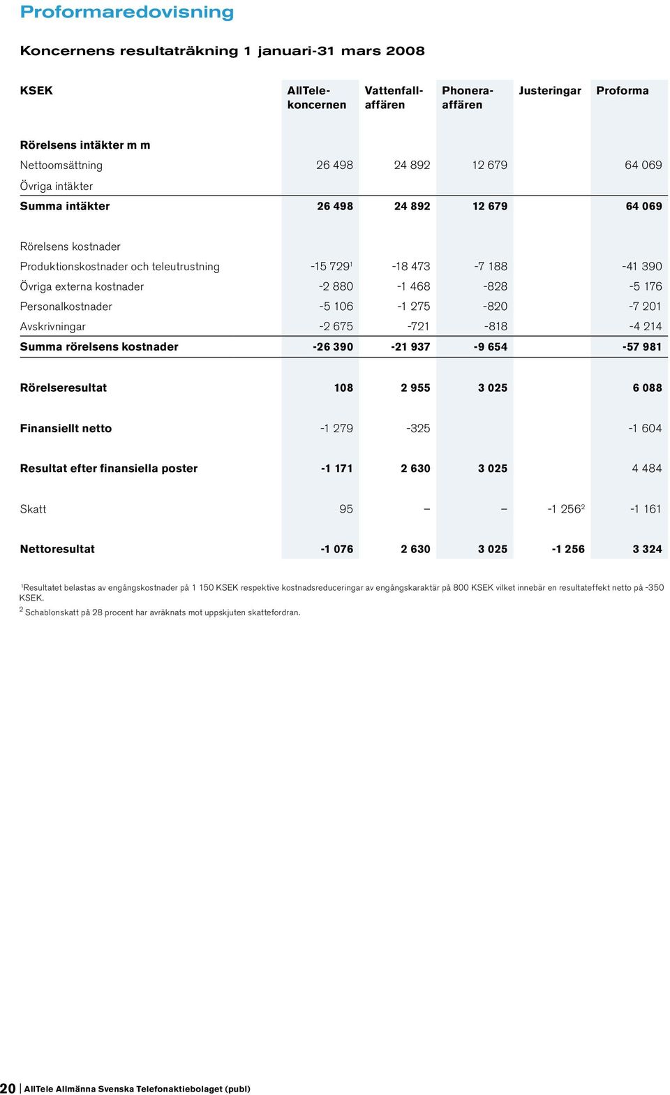 468-828 -5 176 Personalkostnader -5 106-1 275-820 -7 201 Avskrivningar -2 675-721 -818-4 214 Summa rörelsens kostnader -26 390-21 937-9 654-57 981 Rörelseresultat 108 2 955 3 025 6 088 Finansiellt