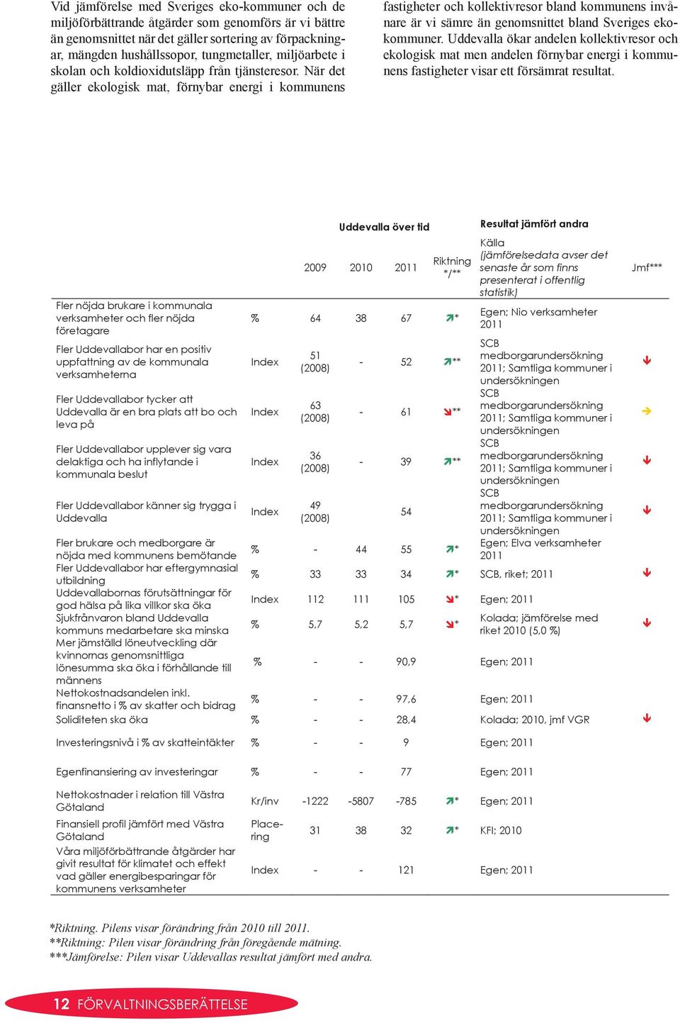 När det gäller ekologisk mat, förnybar energi i kommunens fastigheter och kollektivresor bland kommunens invånare är vi sämre än genomsnittet bland Sveriges ekokommuner.