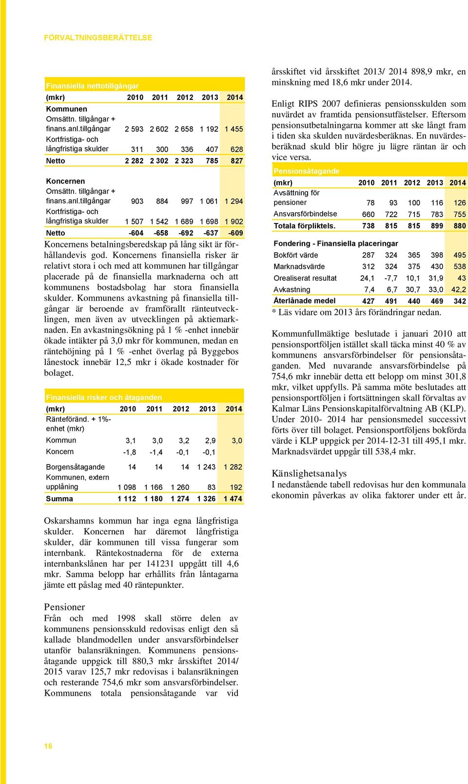 tillgångar 903 884 997 1 061 1 294 Kortfristiga- och långfristiga skulder 1 507 1 542 1 689 1 698 1 902 Netto -604-658 -692-637 -609 Koncernens betalningsberedskap på lång sikt är förhållandevis god.