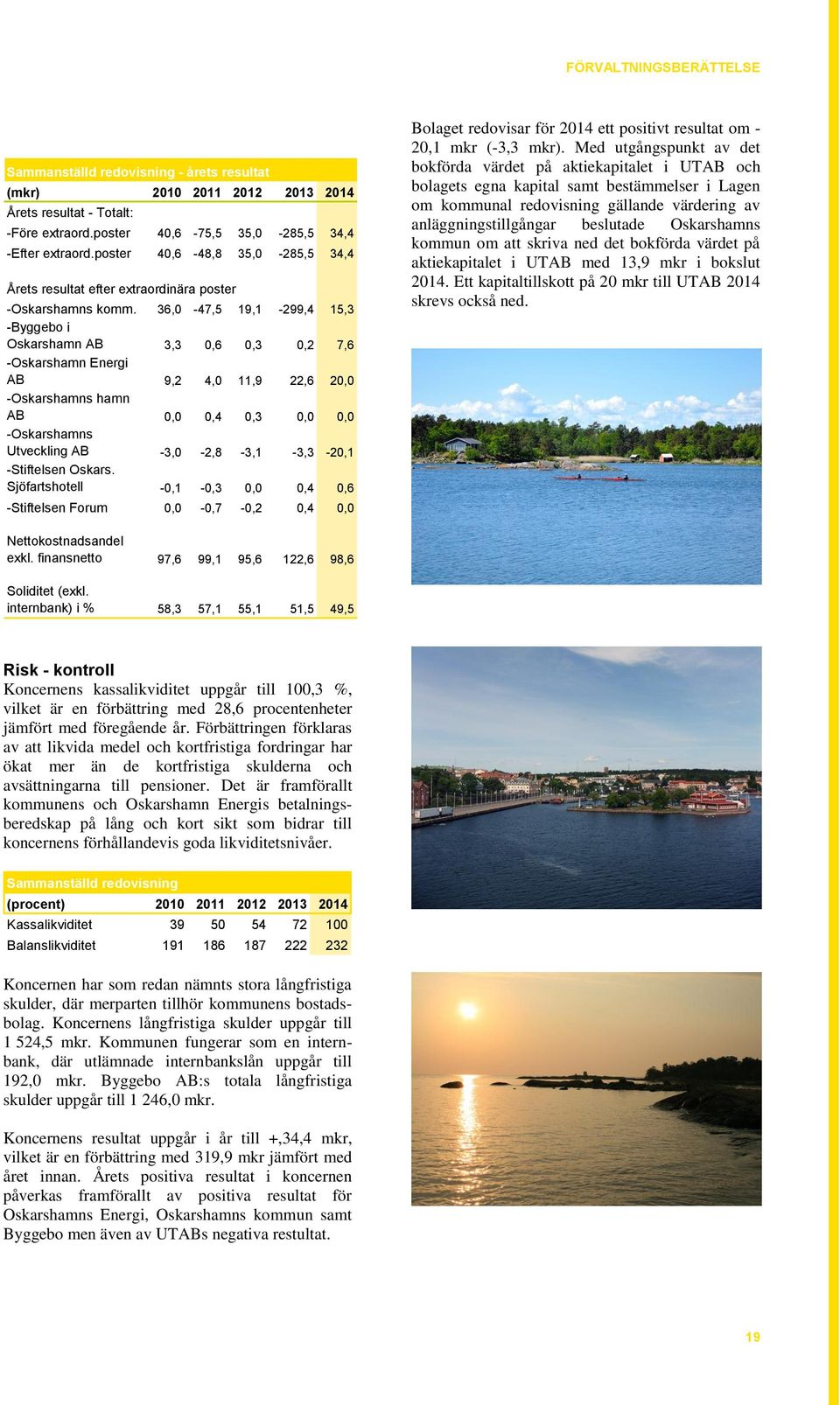 36,0-47,5 19,1-299,4 15,3 -Byggebo i Oskarshamn AB 3,3 0,6 0,3 0,2 7,6 -Oskarshamn Energi AB 9,2 4,0 11,9 22,6 20,0 -Oskarshamns hamn AB 0,0 0,4 0,3 0,0 0,0 -Oskarshamns Utveckling AB