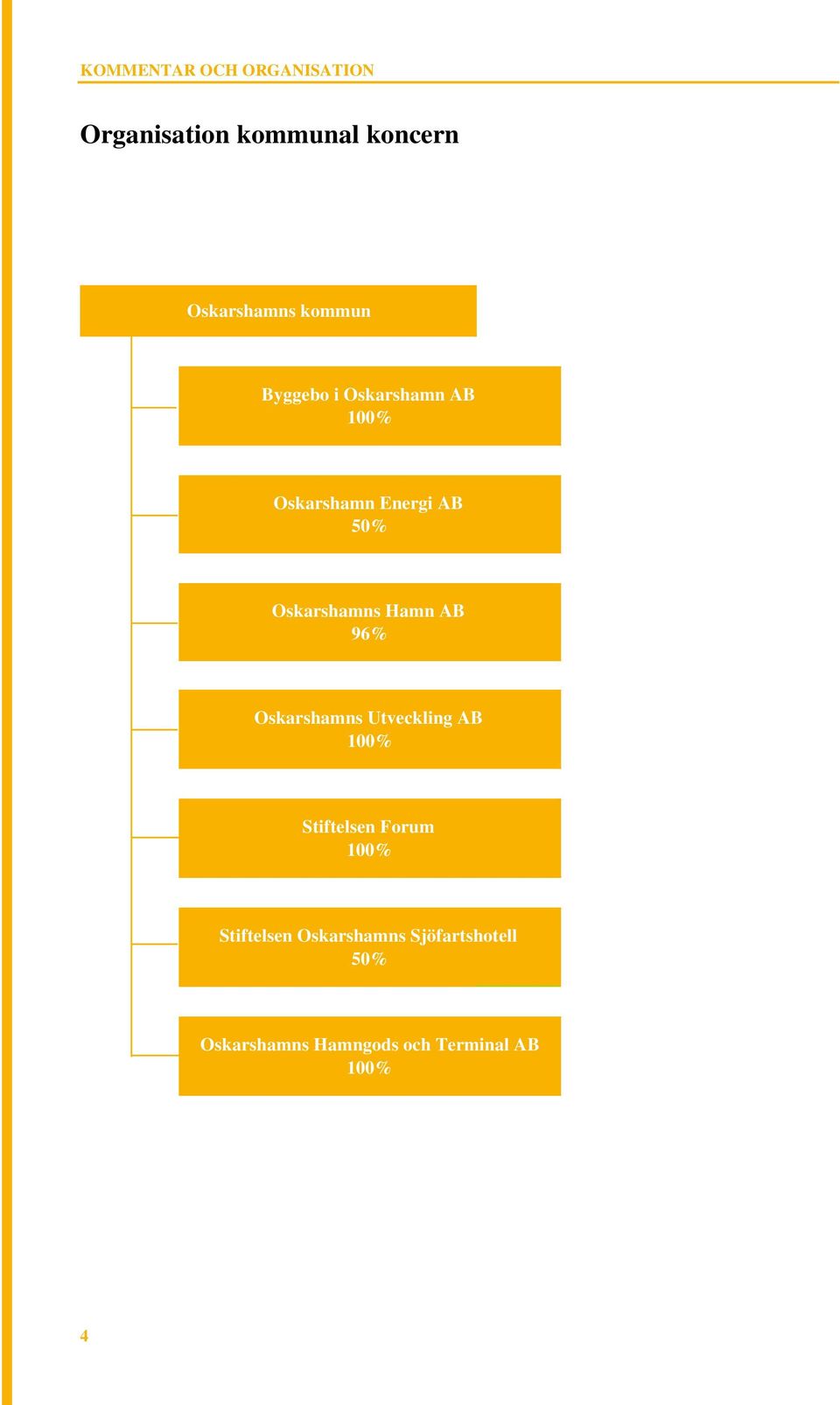 Hamn AB 96% Oskarshamns Utveckling AB 100% Stiftelsen Forum 100%