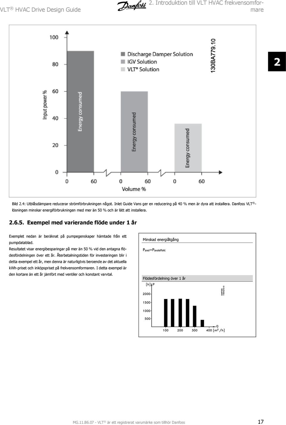 % och är lätt att installera. 2.6.5. Exempel med varierande flöde under 1 år Exemplet nedan är beräknat på pumpegenskaper hämtade från ett pumpdatablad.