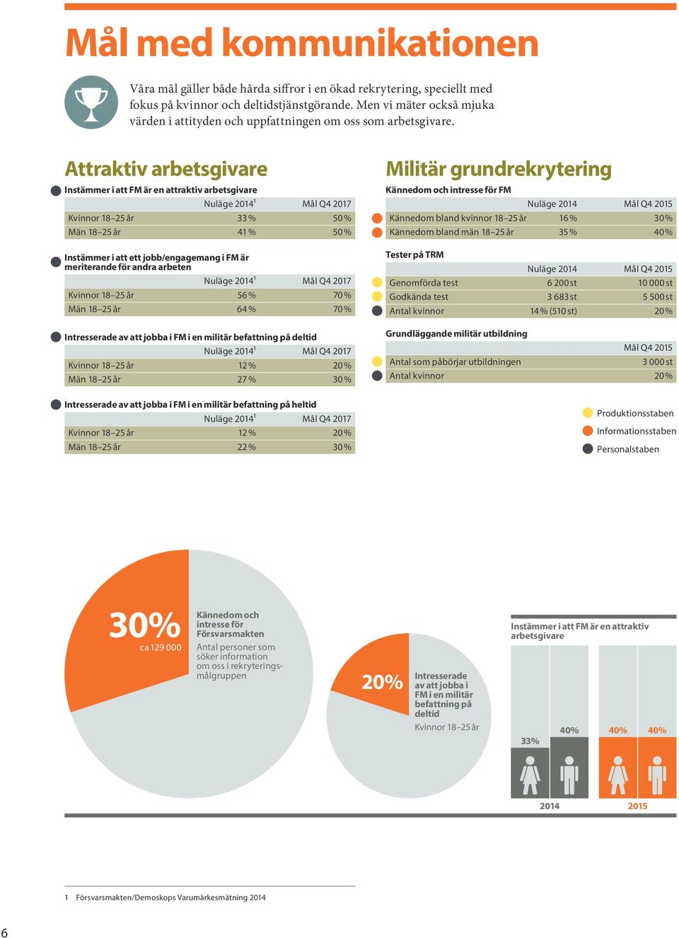 Attraktiv arbetsgivare Instämmer i att FM är en attraktiv arbetsgivare Nuläge 2014¹ Mål Q4 2017 Kvinnor 18 25 år 33 % 50 % Män 18 25 år 41 % 50 % Instämmer i att ett jobb/engagemang i FM är