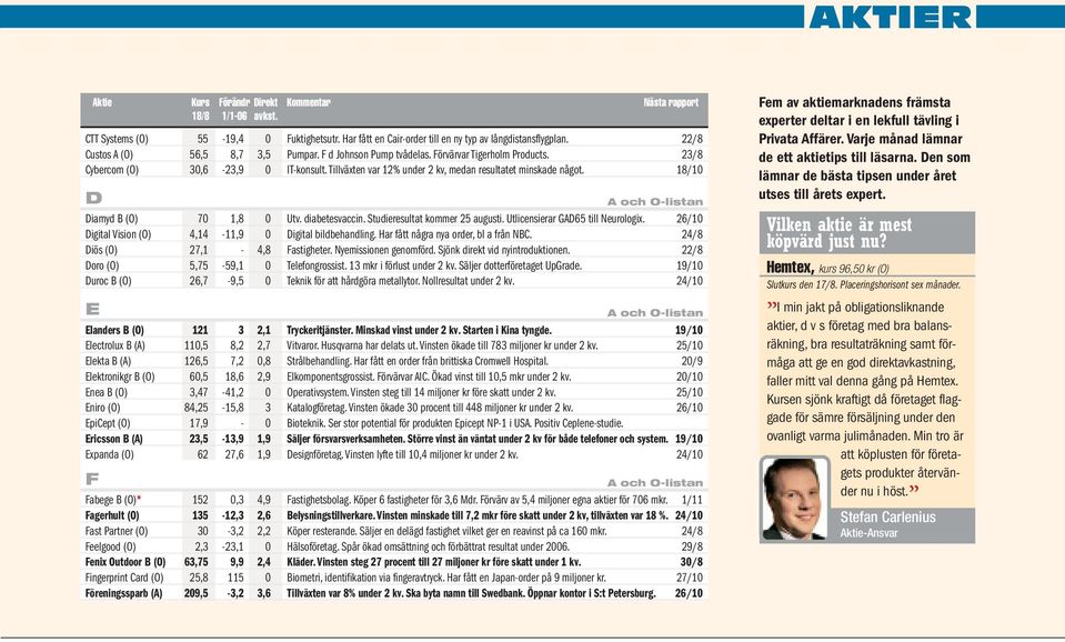 Utlicensierar GAD65 till Neurologix. 26/10 Digital Vision (O) 4,14-11,9 0 Digital bildbehandling. Har fått några nya order, bl a från NBC. 24/8 Diös (O) 27,1-4,8 Fastigheter. Nyemissionen genomförd.