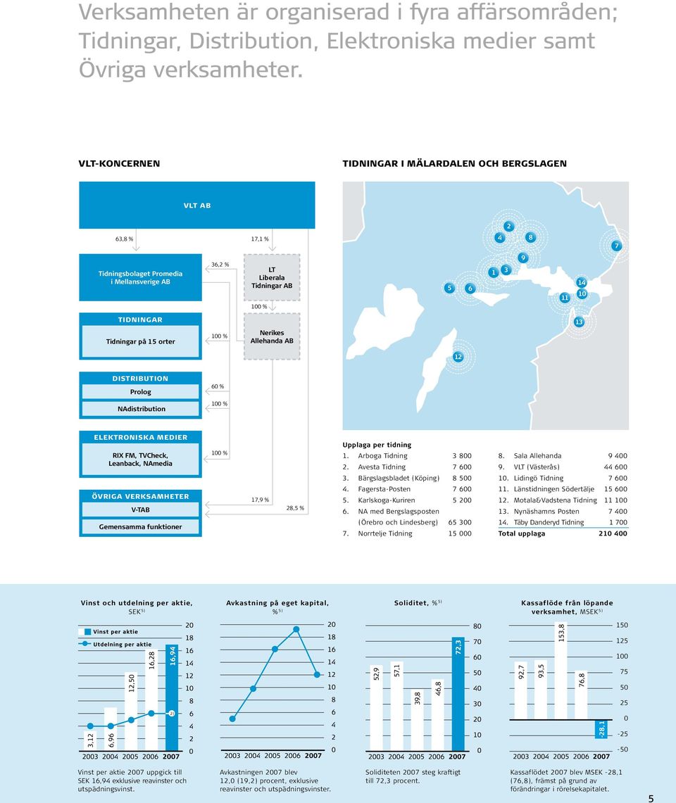 Tidningar på 15 orter 100 % Nerikes Allehanda AB 13 12 distribution Prolog 60 % NAdistribution 100 % elektroniska medier RIX FM, TVCheck, Leanback, NAmedia övriga verksamheter v-tab Gemensamma