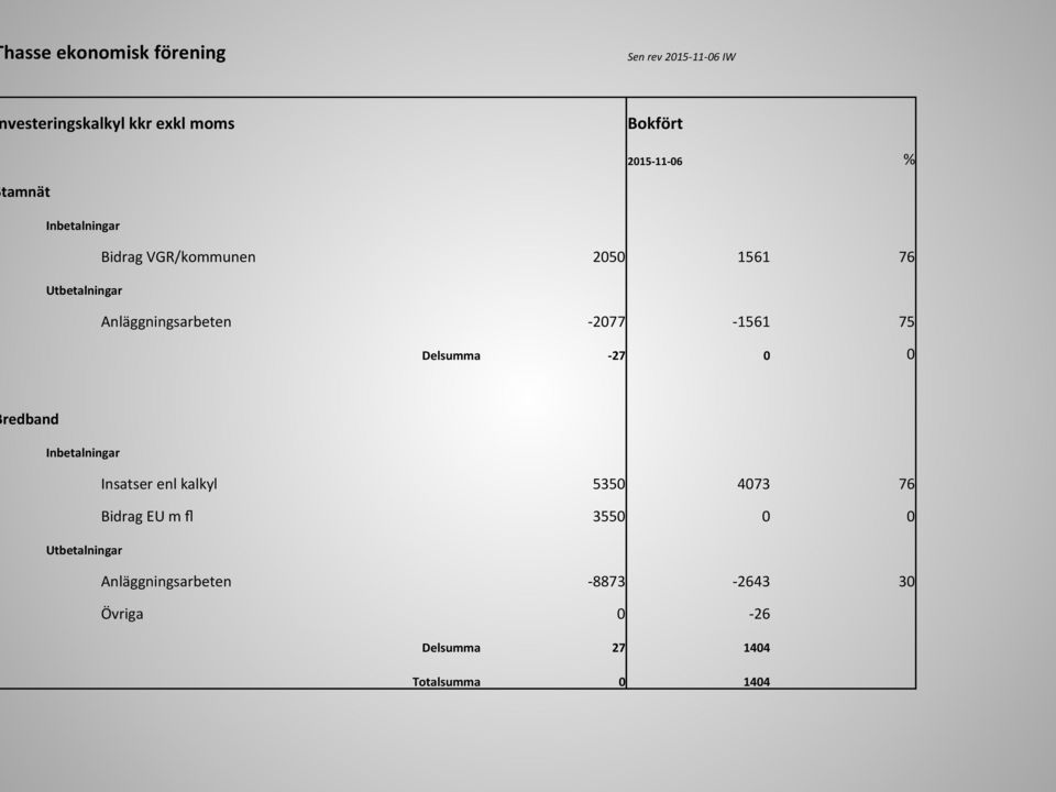 2077-1561 75 Delsumma - 27 0 0 redband Inbetalningar Insatser enl kalkyl 5350 4073 76 Bidrag EU m