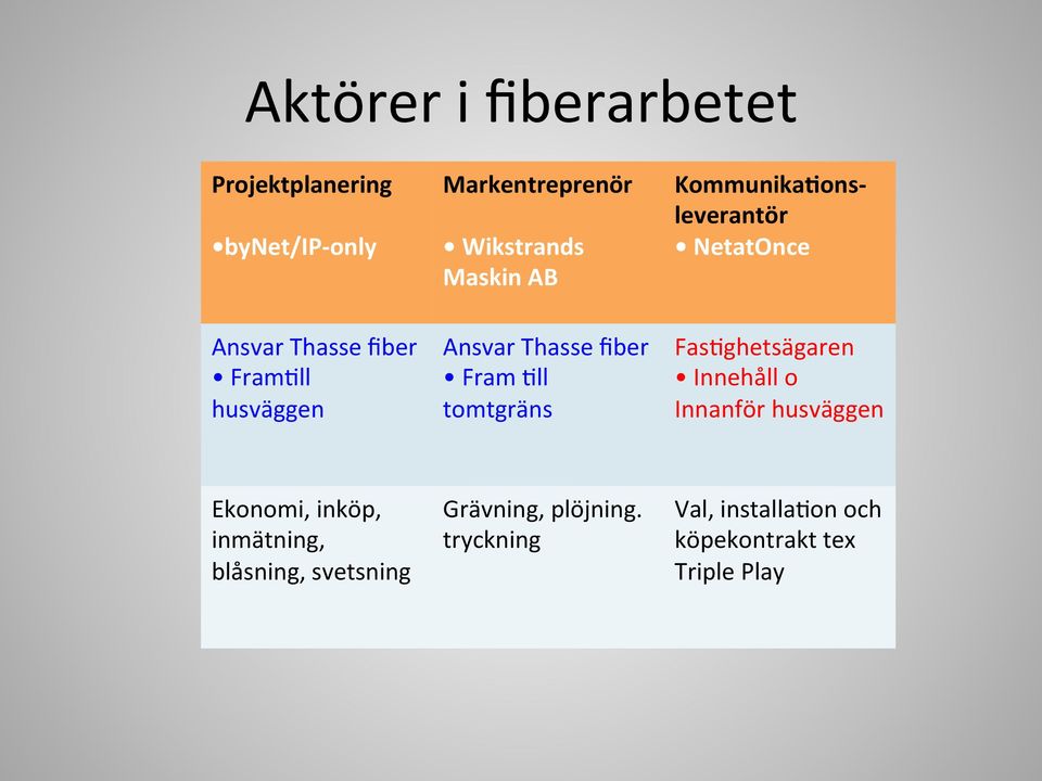 Fram \ll tomtgräns Fas\ghetsägaren Innehåll o Innanför husväggen Ekonomi, inköp, inmätning,