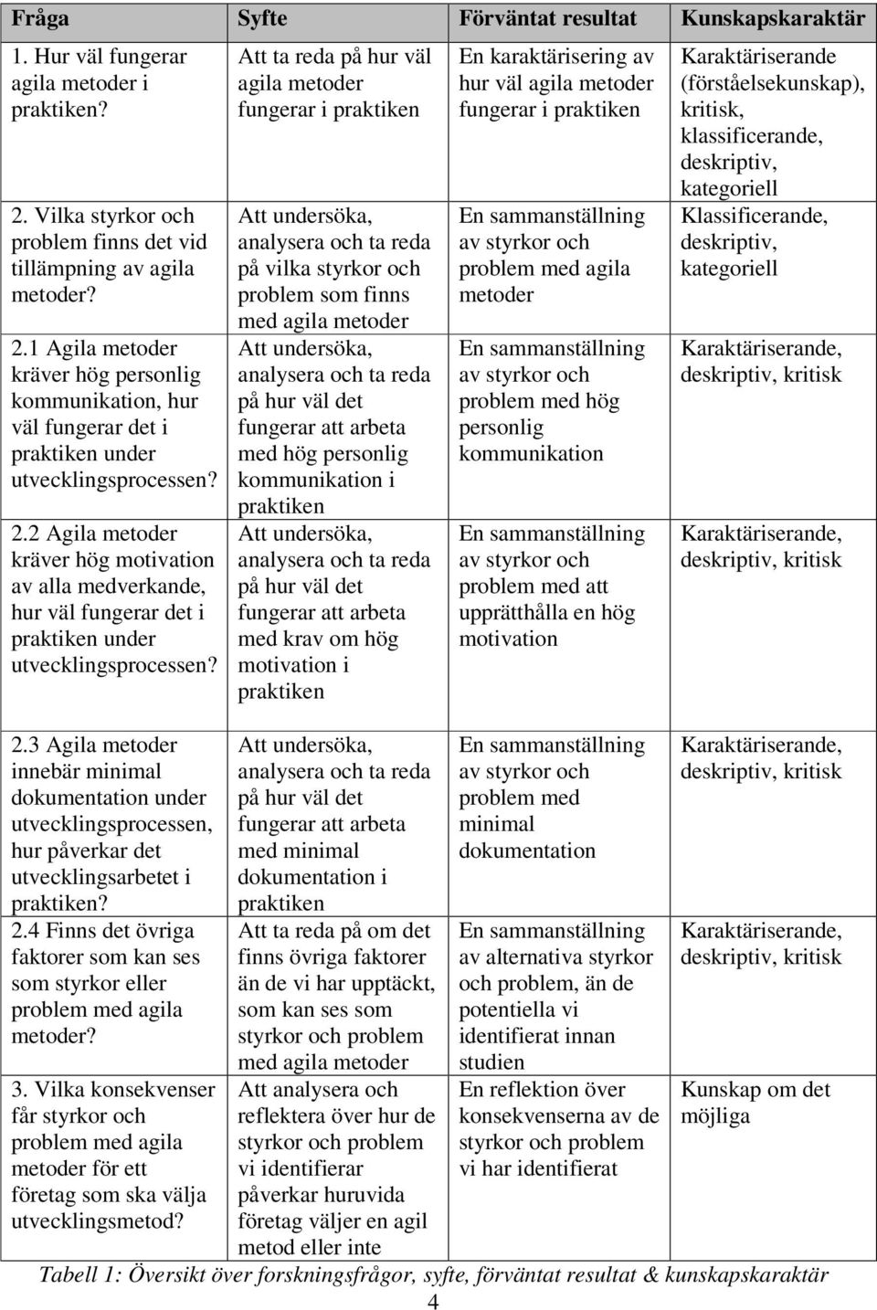 2.3 Agila metoder innebär minimal dokumentation under utvecklingsprocessen, hur påverkar det utvecklingsarbetet i praktiken? 2.