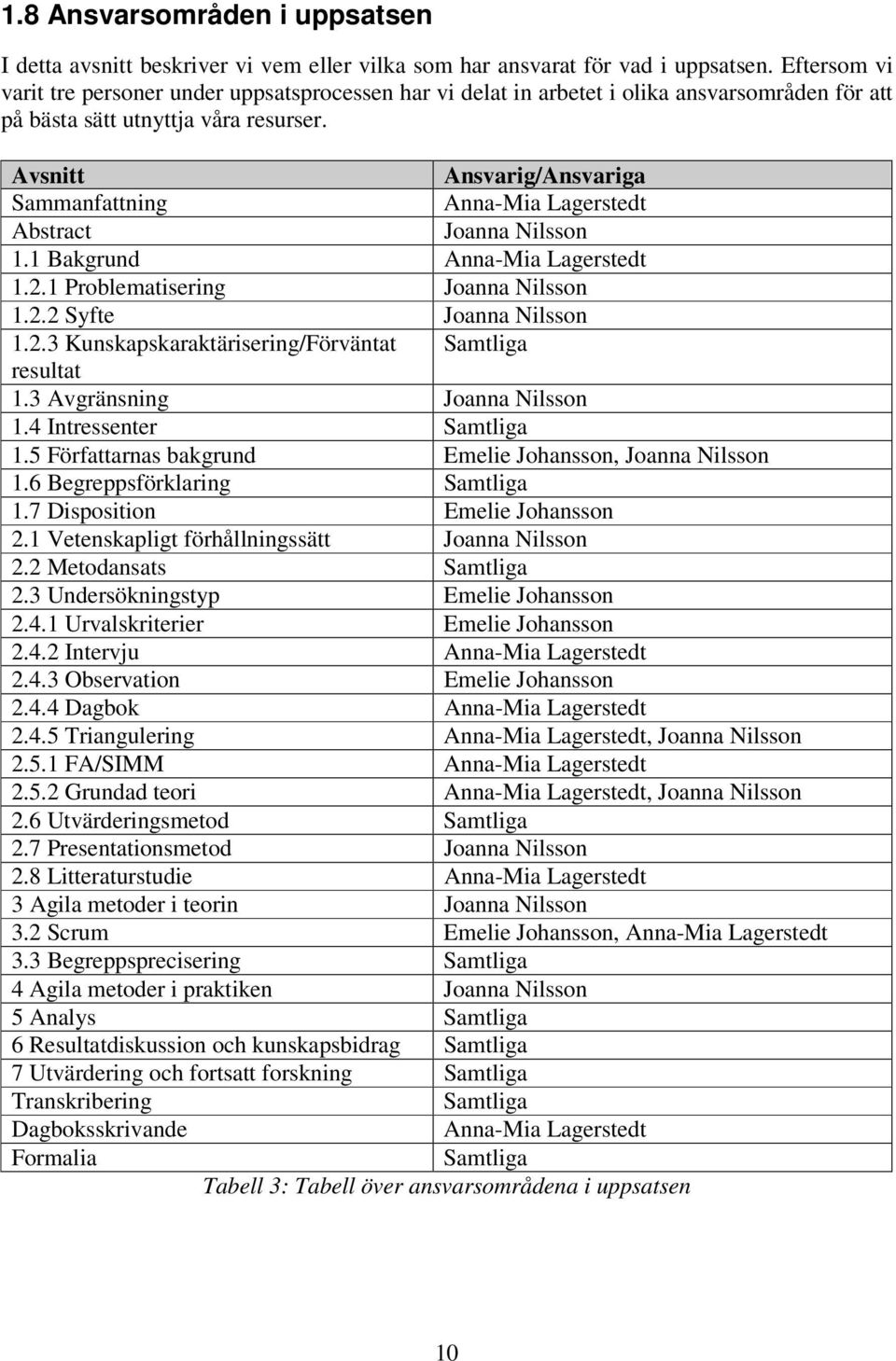 Avsnitt Ansvarig/Ansvariga Sammanfattning Anna-Mia Lagerstedt Abstract Joanna Nilsson 1.1 Bakgrund Anna-Mia Lagerstedt 1.2.1 Problematisering Joanna Nilsson 1.2.2 Syfte Joanna Nilsson 1.2.3 Kunskapskaraktärisering/Förväntat Samtliga resultat 1.