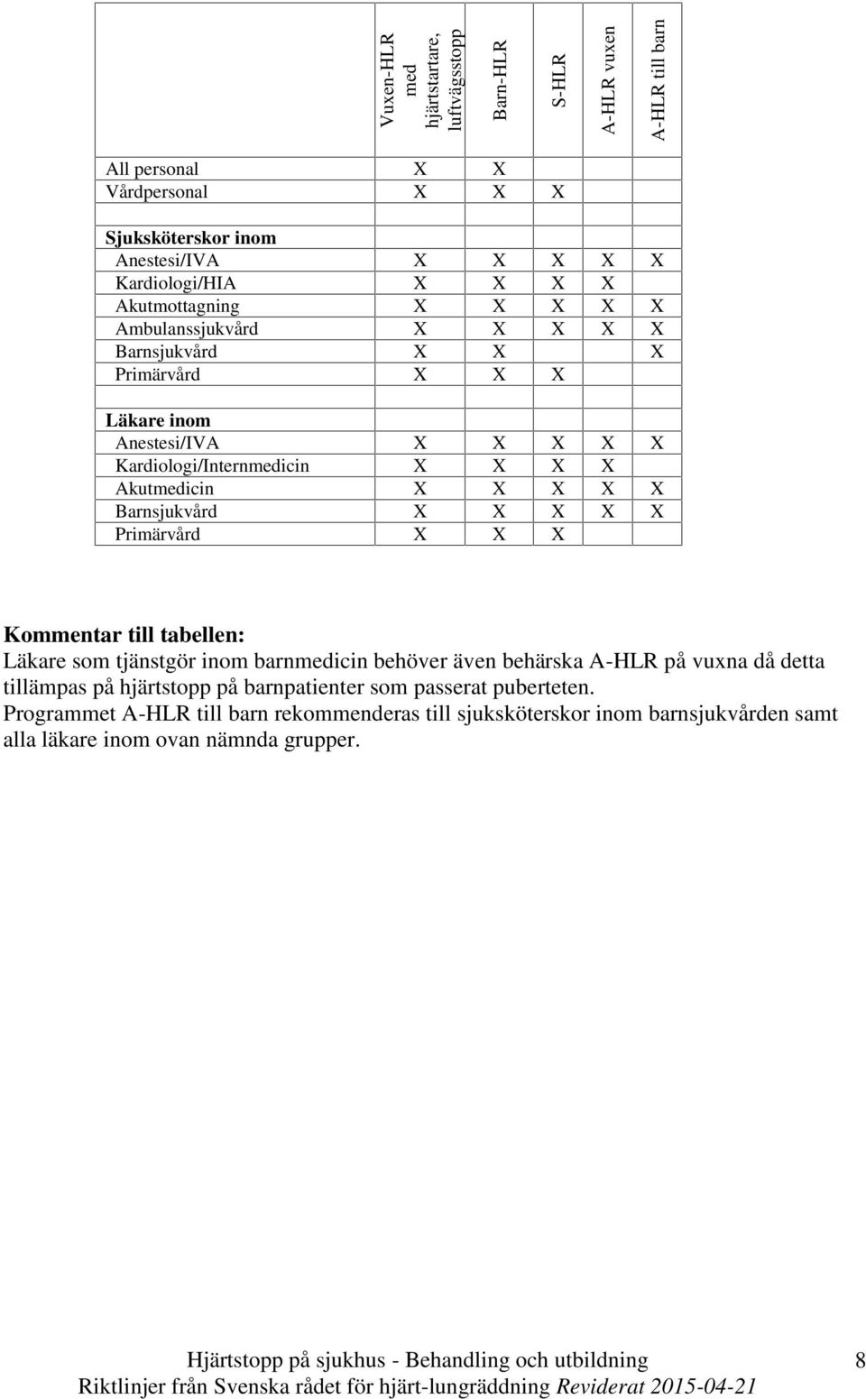 X Akutmedicin X X X X X Barnsjukvård X X X X X Primärvård X X X Kommentar till tabellen: Läkare som tjänstgör inom barnmedicin behöver även behärska A-HLR på vuxna då detta