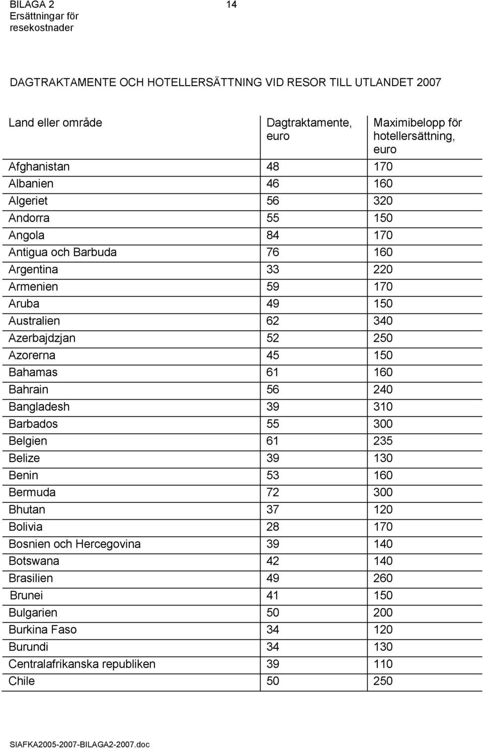 56 240 Bangladesh 39 310 Barbados 55 300 Belgien 61 235 Belize 39 130 Benin 53 160 Bermuda 72 300 Bhutan 37 120 Bolivia 28 170 Bosnien och Hercegovina 39 140 Botswana 42