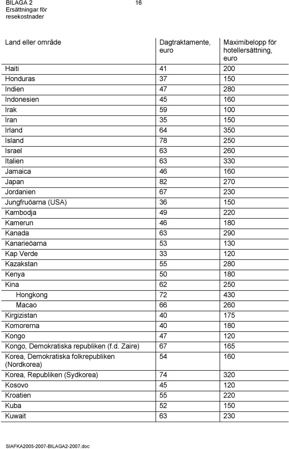 Kazakstan 55 280 Kenya 50 180 Kina 62 250 Hongkong 72 430 Macao 66 260 Kirgizistan 40 175 Komorerna 40 180 Kongo 47 120 Kongo, Demokratiska republiken (f.d.