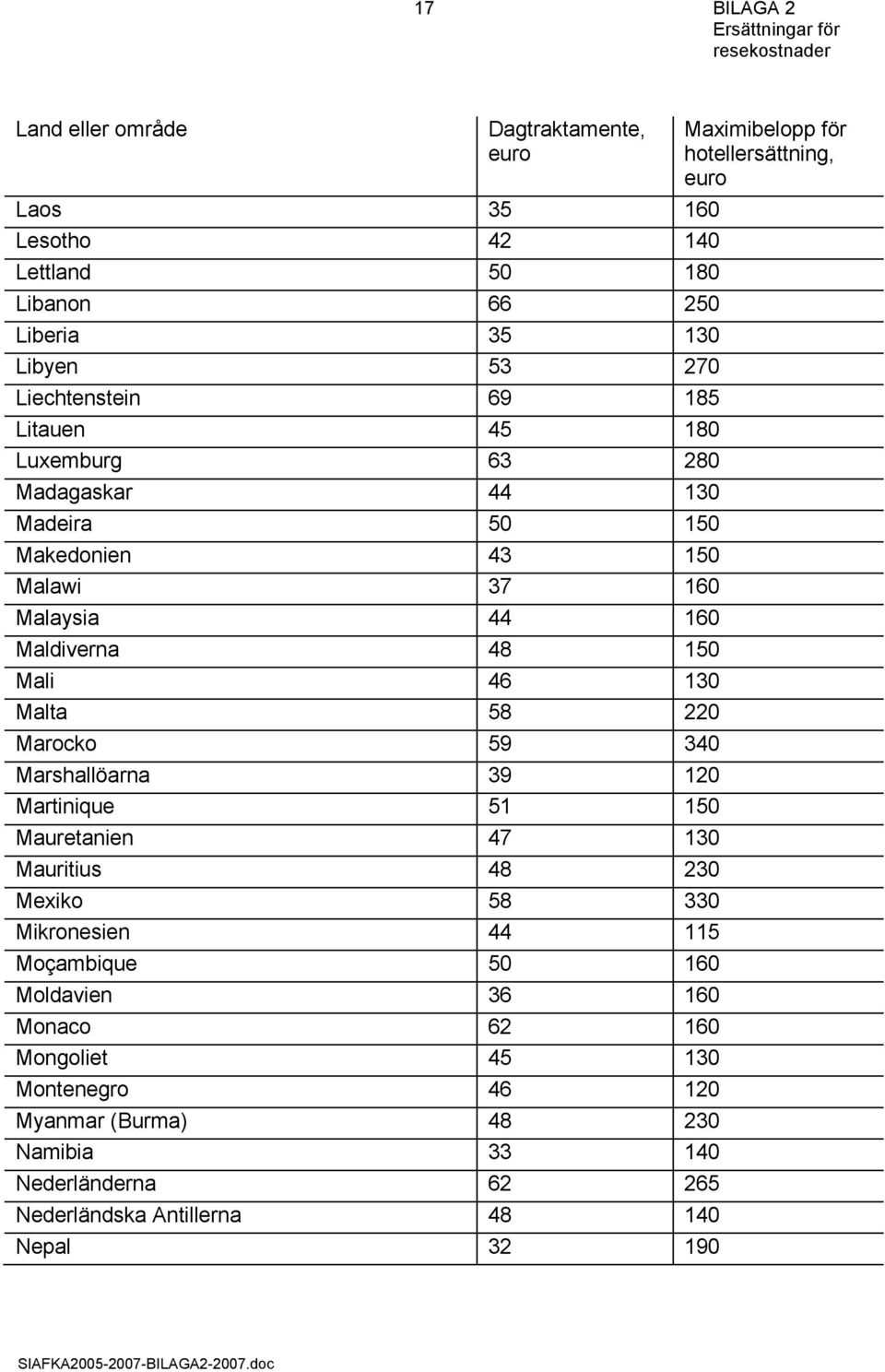 Marshallöarna 39 120 Martinique 51 150 Mauretanien 47 130 Mauritius 48 230 Mexiko 58 330 Mikronesien 44 115 Moçambique 50 160 Moldavien 36 160 Monaco 62 160