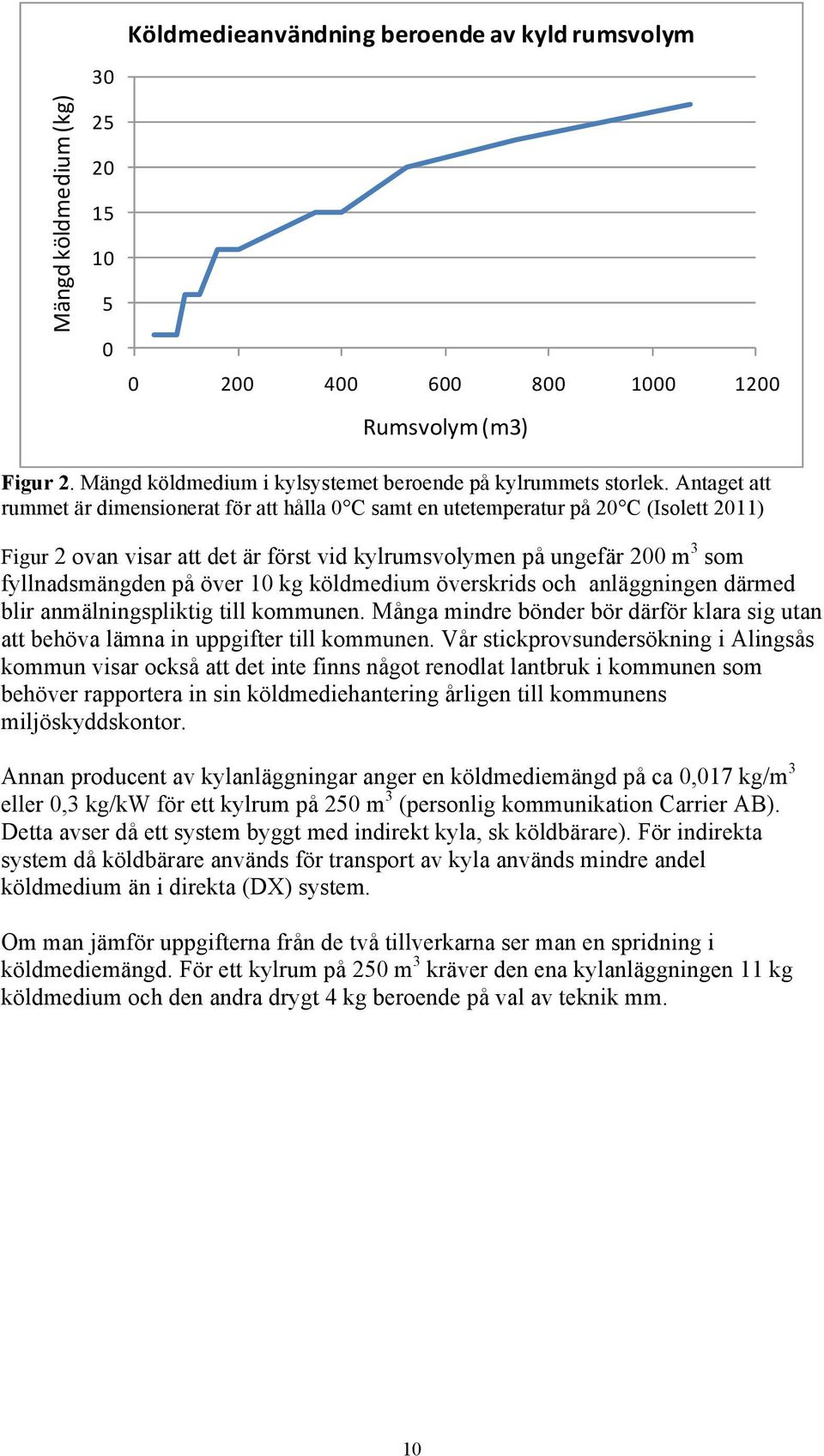 Antaget att rummet är dimensionerat för att hålla 0 C samt en utetemperatur på 20 C (Isolett 2011) Figur 2 ovan visar att det är först vid kylrumsvolymen på ungefär 200 m 3 som fyllnadsmängden på