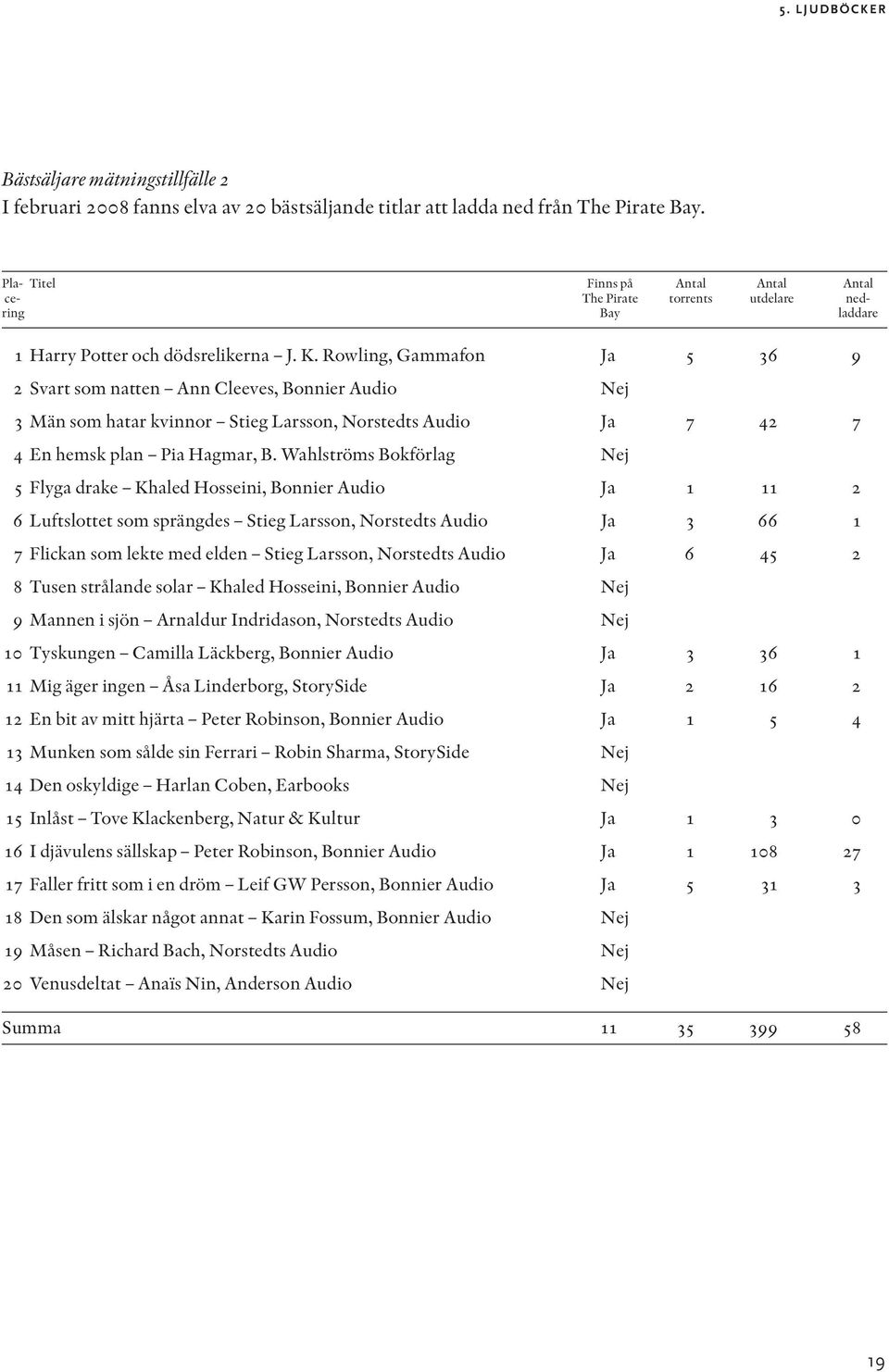 Rowling, Gammafon Ja 5 36 9 2 Svart som natten Ann Cleeves, Bonnier Audio Nej 3 Män som hatar kvinnor Stieg Larsson, Norstedts Audio Ja 7 42 7 4 En hemsk plan Pia Hagmar, B.