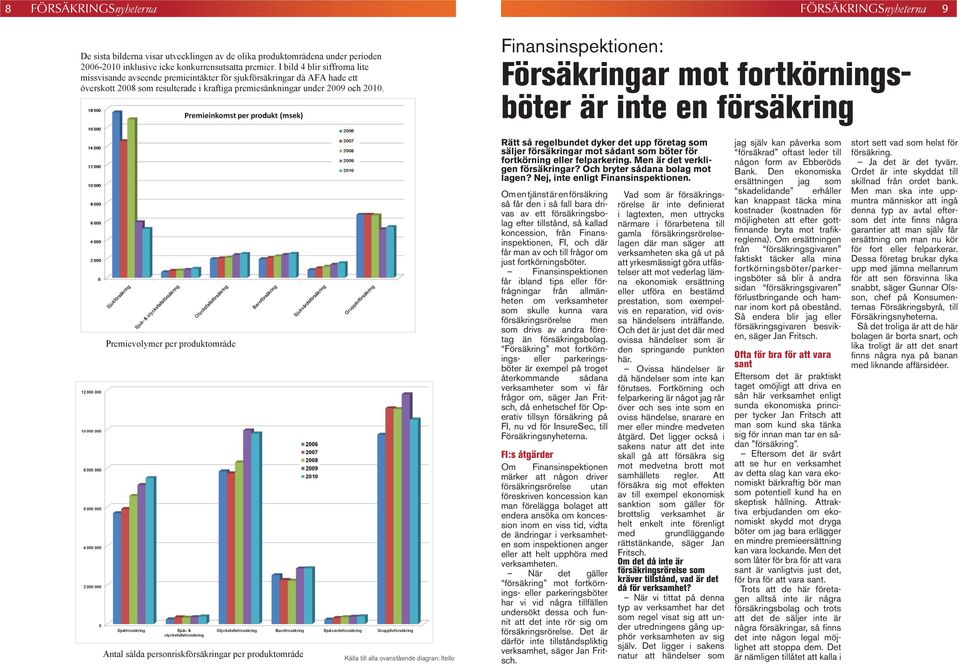 Finansinspektionen: Försäkringar mot fortkörningsböter är inte en försäkring Bild 4 Premievolymer Personriskförsäkring per produktområde i Sverige Bild 5 Antal sålda personriskförsäkringar per