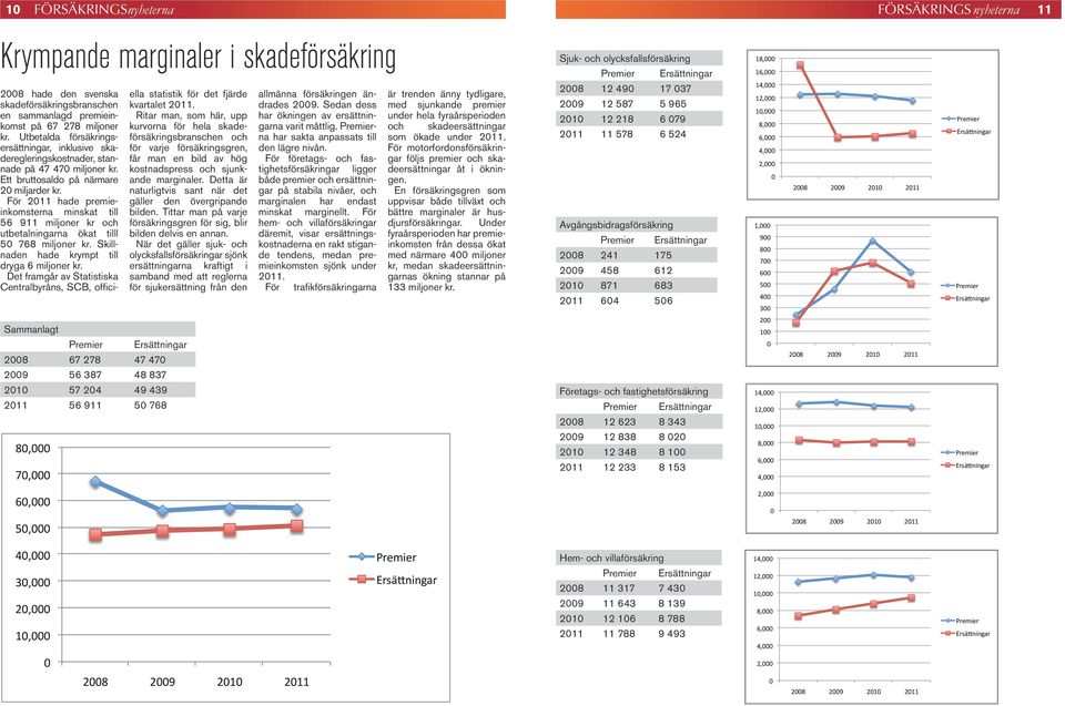 För 211 hade premieinkomsterna minskat till 56 911 miljoner kr och utbetalningarna ökat tilll 5 768 miljoner kr. Skillnaden hade krympt till dryga 6 miljoner kr.