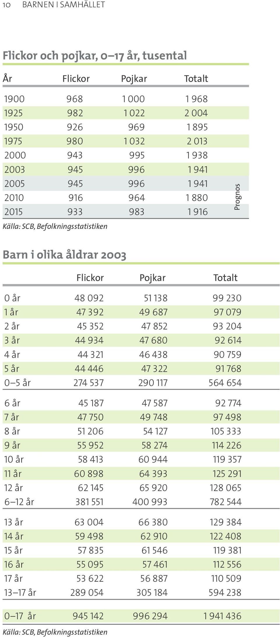 97 079 2 år 45 352 47 852 93 204 3 år 44 934 47 680 92 614 4 år 44 321 46 438 90 759 5 år 44 446 47 322 91 768 0 5 år 274 537 290 117 564 654 6 år 45 187 47 587 92 774 7 år 47 750 49 748 97 498 8 år