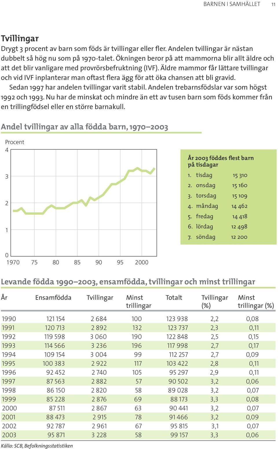 Äldre mammor får lättare tvillingar och vid IVF inplanterar man oftast flera ägg för att öka chansen att bli gravid. Sedan 1997 har andelen tvillingar varit stabil.