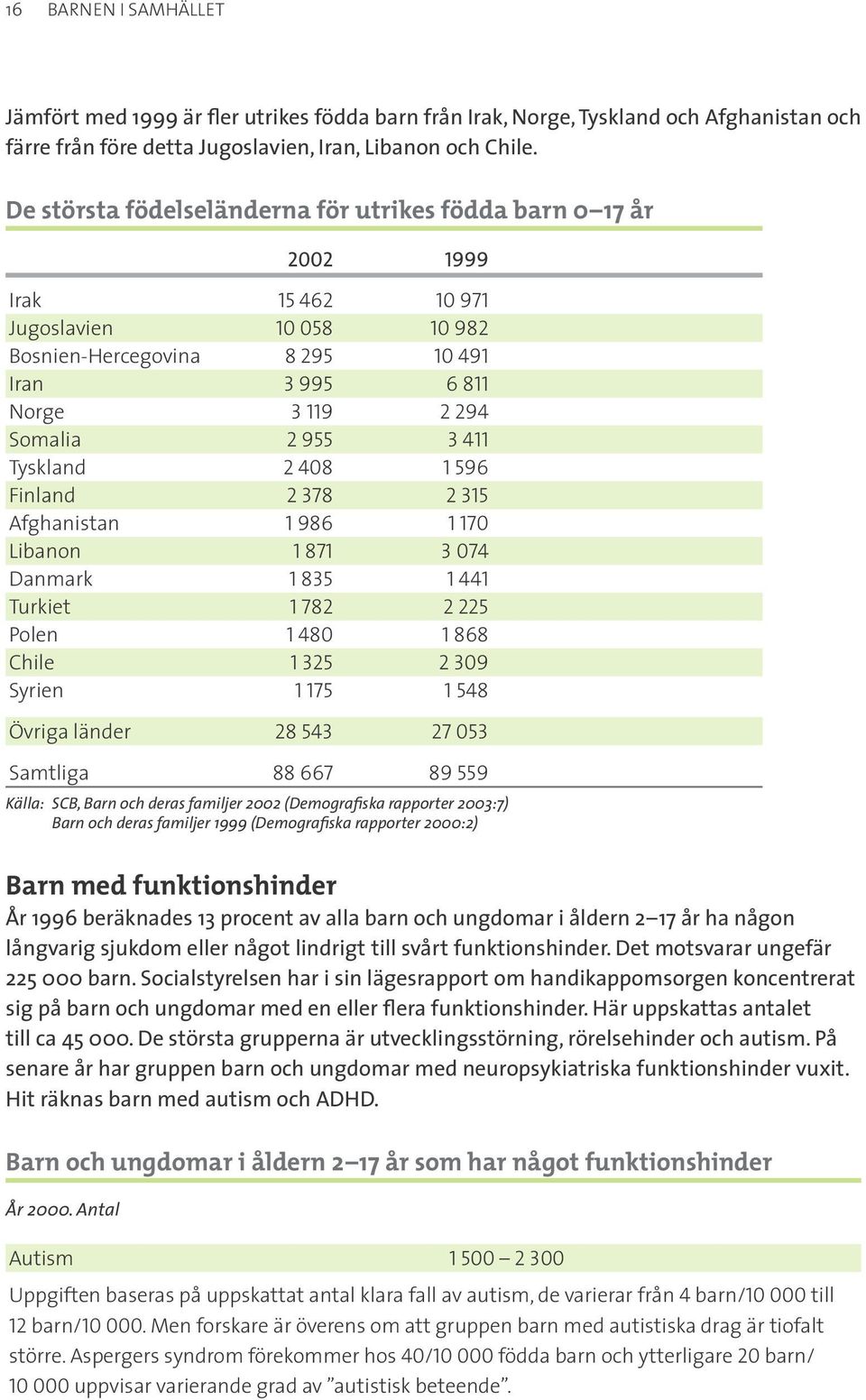 411 Tyskland 2 408 1 596 Finland 2 378 2 315 Afghanistan 1 986 1 170 Libanon 1 871 3 074 Danmark 1 835 1 441 Turkiet 1 782 2 225 Polen 1 480 1 868 Chile 1 325 2 309 Syrien 1 175 1 548 Övriga länder