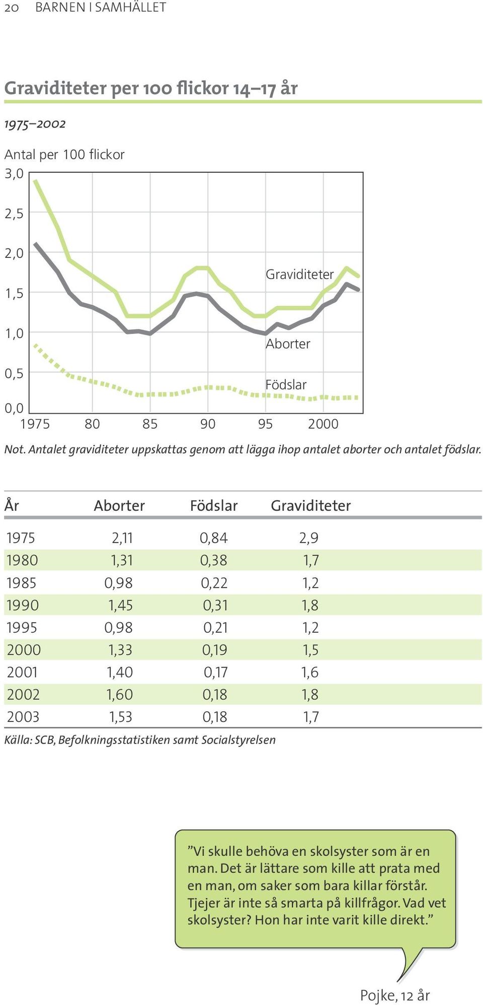 År Aborter Födslar Graviditeter 1975 2,11 0,84 2,9 1980 1,31 0,38 1,7 1985 0,98 0,22 1,2 1990 1,45 0,31 1,8 1995 0,98 0,21 1,2 2000 1,33 0,19 1,5 2001 1,40 0,17 1,6 2002 1,60 0,18 1,8 2003