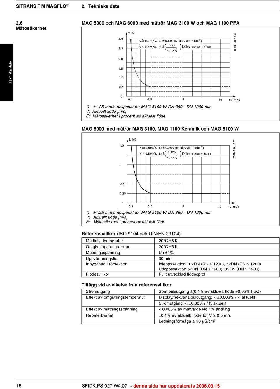 25 mm/s nollpunkt for MAG 5100 W DN 350 - DN 1200 mm V: Aktuellt flöde [m/s] E: Mätosäkerhet i procent av aktuellt flöde Referensvillkor (ISO 9104 och DIN/EN 29104) Mediets temperatur 20 C ±5 K