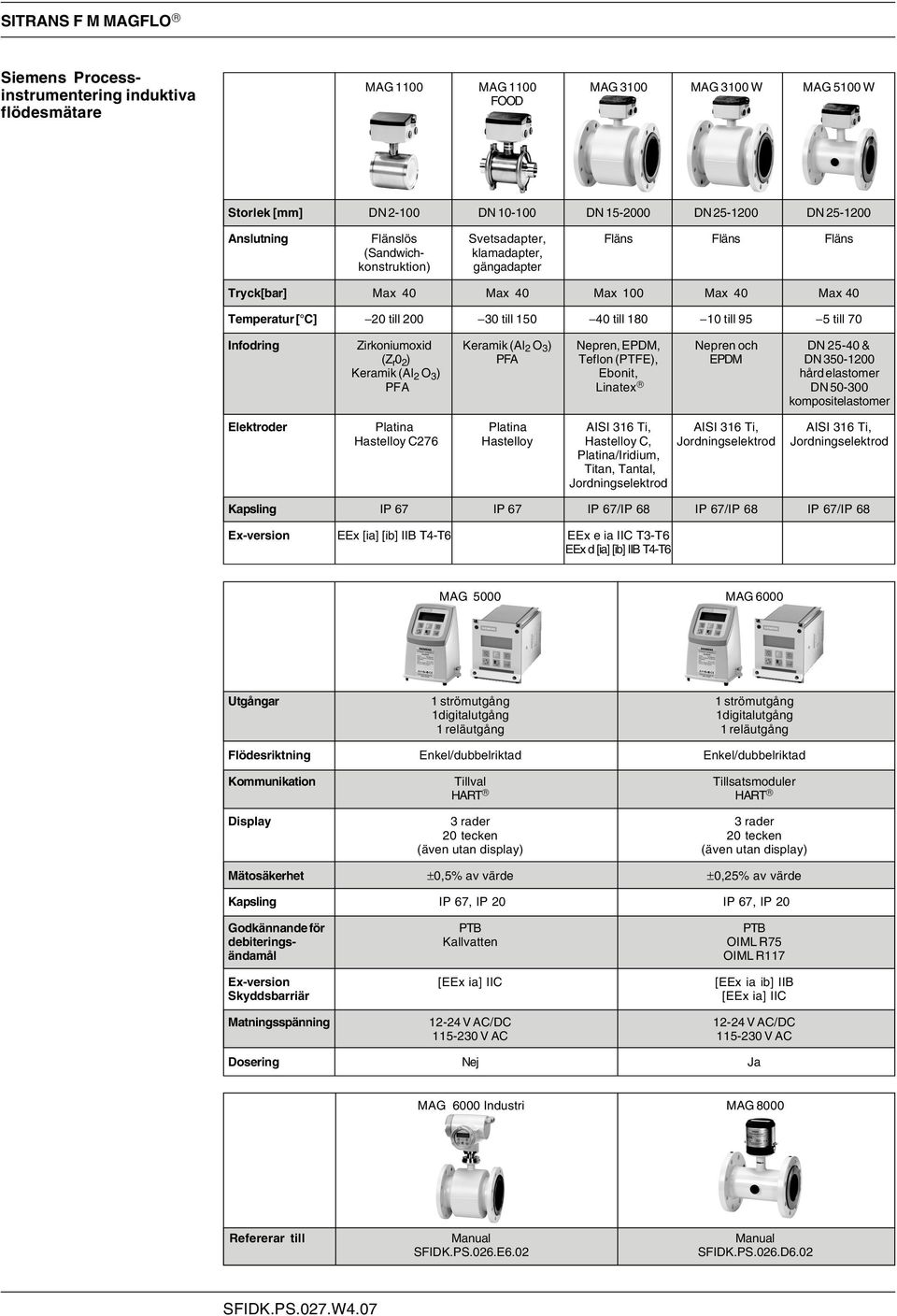 70 Infodring Zirkoniumoxid Keramik (Al 2 O 3 ) Nepren, EPDM, Nepren och DN 25-40 & (Z r 0 2 ) PFA Teflon (PTFE), EPDM DN 350-1200 Keramik (Al 2 O 3 ) Ebonit, hård elastomer PFA Linatex DN 50-300