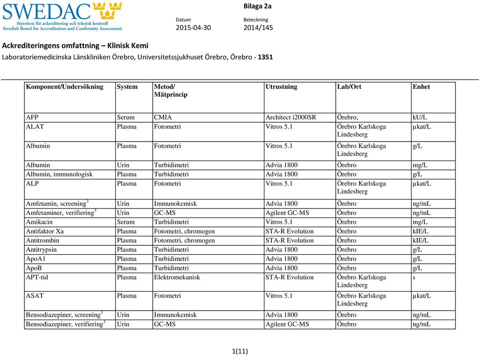 1 µkat/l Amfetamin, screening 3 Urin Immunokemisk Advia 1800 Örebro ng/ml Amfetaminer, verifiering 3 Urin GC-MS Agilent GC-MS Örebro ng/ml Amikacin Serum Turbidimetri Vitros 5.