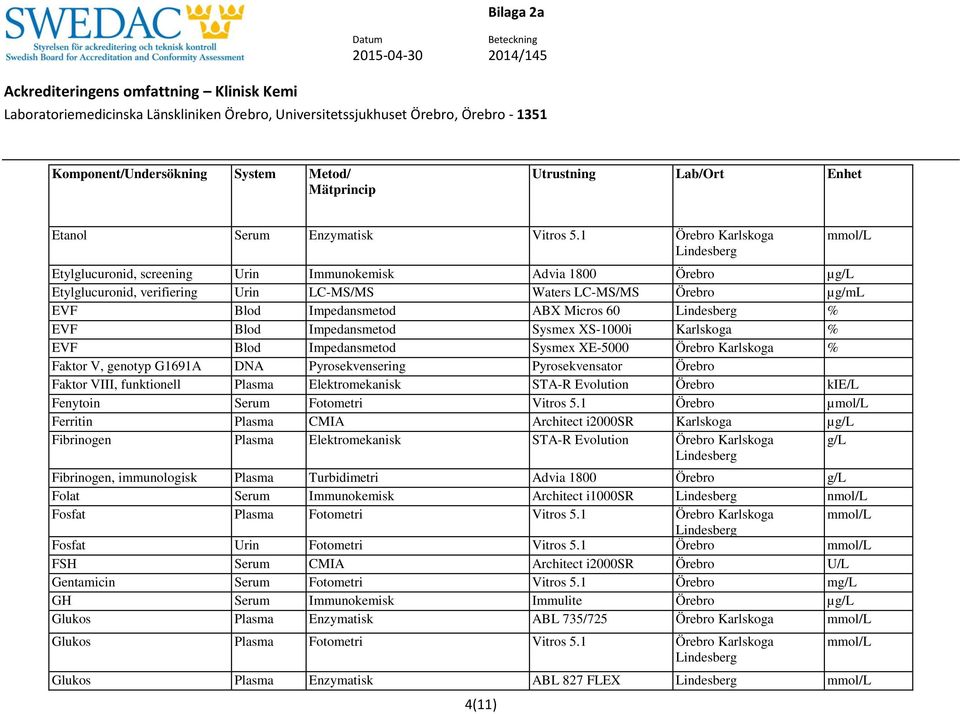 Impedansmetod Sysmex XS-1000i Karlskoga % EVF Blod Impedansmetod Sysmex XE-5000 % Faktor V, genotyp G1691A DNA Pyrosekvensering Pyrosekvensator Örebro Faktor VIII, funktionell Plasma Elektromekanisk