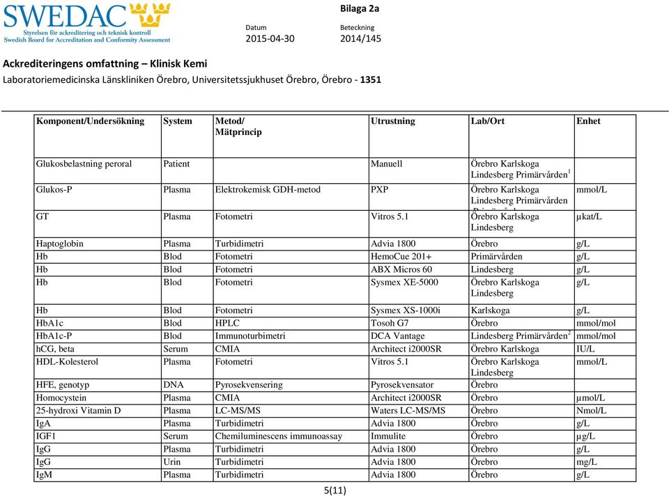 g/l 5(11) Hb Blod Fotometri Sysmex XS-1000i Karlskoga g/l HbA1c Blod HPLC Tosoh G7 Örebro mmol/mol HbA1c-P Blod Immunoturbimetri DCA Vantage Primärvården 2 mmol/mol hcg, beta Serum CMIA Architect