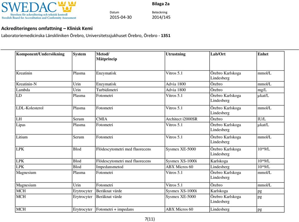 1 LPK Blod Flödescytometri med fluorecens Sysmex XE-5000 7(11) LPK Blod Flödescytometri med fluorecens Sysmex XS-1000i Karlskoga 10*9/L LPK Blod Impedansmetod ABX Micros 60 10*9/L Magnesium