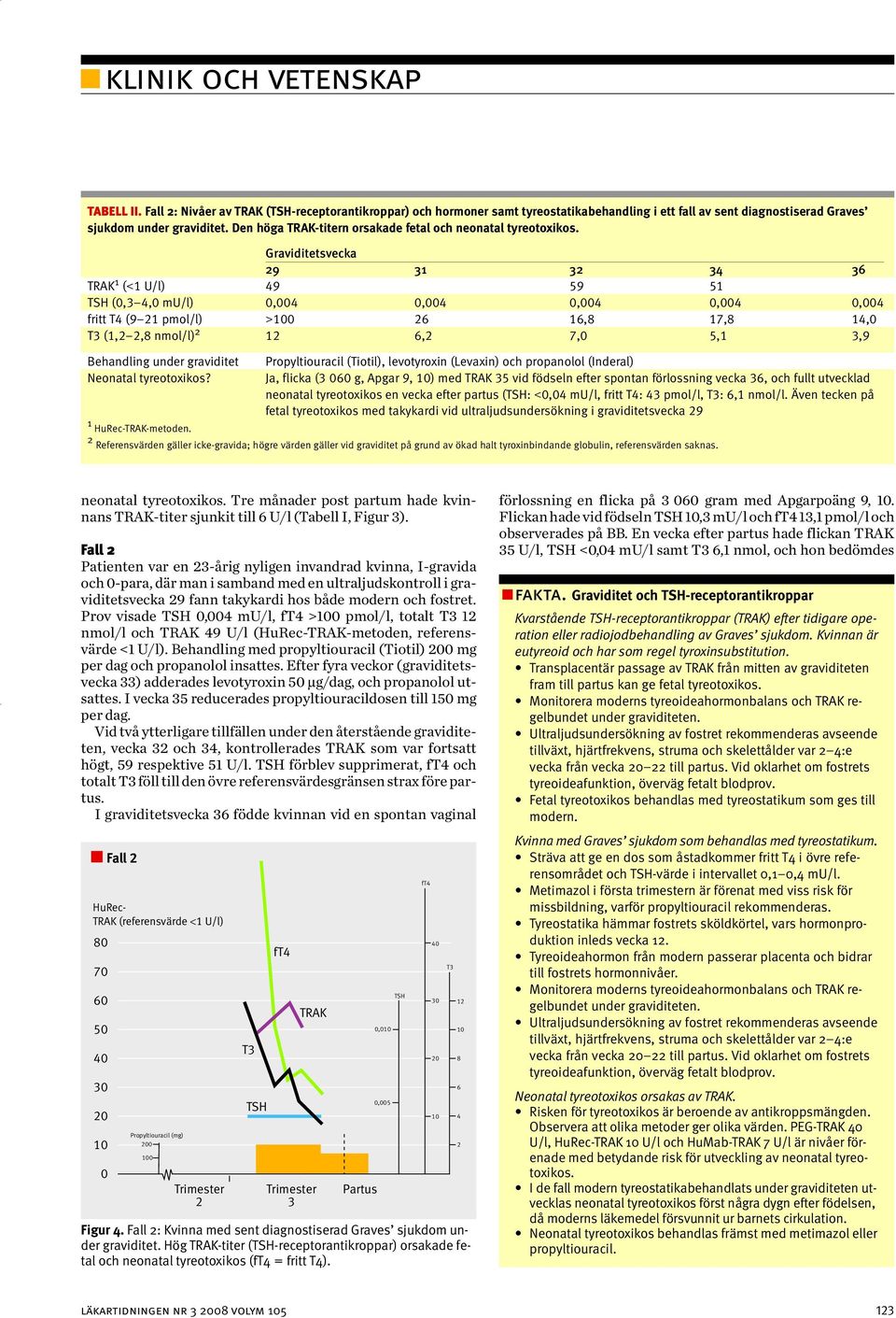 Graviditetsvecka 9 1 4 6 TRAK 1 (<1 U/l) 49 59 51 (, 4, mu/l),4,4,4,4,4 fritt T4 (9 1 pmol/l) > 6 16,8 17,8 14, (1,,8 nmol/l) 1 6, 7, 5,1,9 Behandling under graviditet Propyltiouracil (Tiotil),