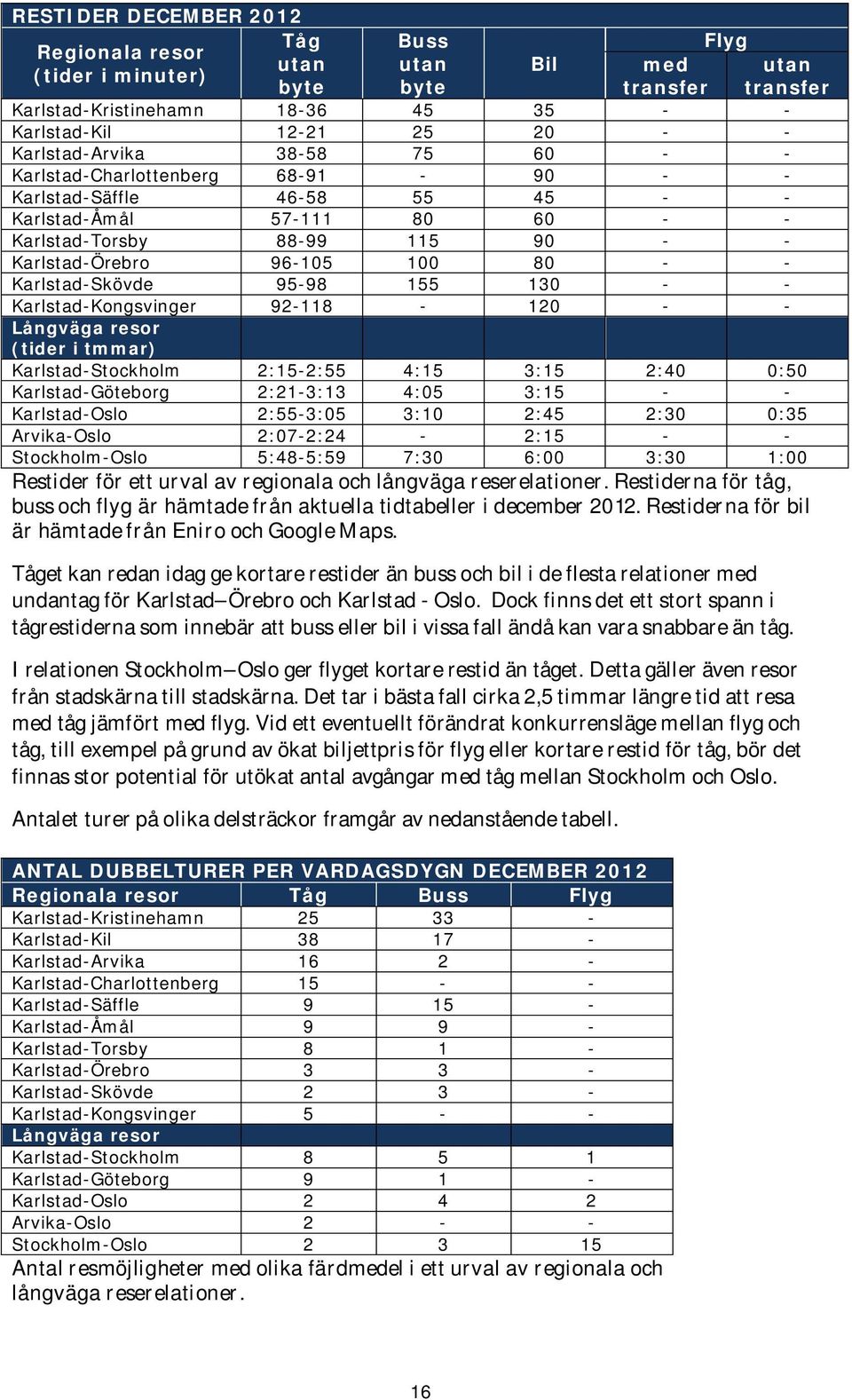 - Karlstad-Skövde 95-98 155 130 - - Karlstad-Kongsvinger 92-118 - 120 - - Långväga resor (tider i tmmar) Karlstad-Stockholm 2:15-2:55 4:15 3:15 2:40 0:50 Karlstad-Göteborg 2:21-3:13 4:05 3:15 - -